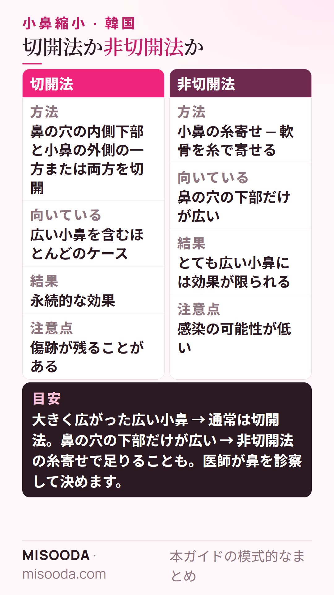 小鼻縮小の切開法と非切開法の比較:切開法はほとんどのケースに対応し効果が永続的、非切開の糸寄せは感染リスクが低いが効果は限られる — 韓国 小鼻縮小