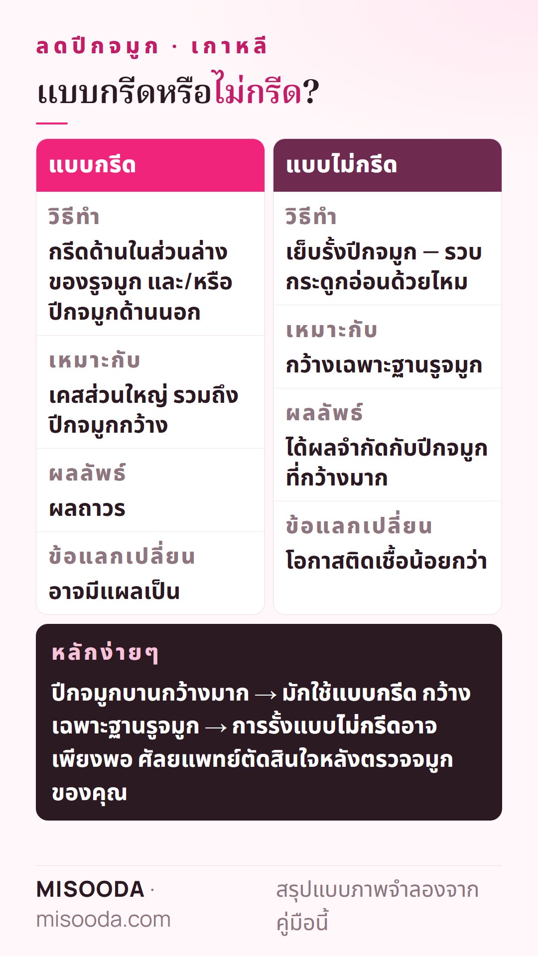 เปรียบเทียบลดปีกจมูก เกาหลี แบบกรีด vs ไม่กรีด: แบบกรีดเหมาะกับเคสส่วนใหญ่และผลถาวร แบบเย็บรั้งเสี่ยงติดเชื้อน้อยกว่าแต่ได้ผลจำกัด