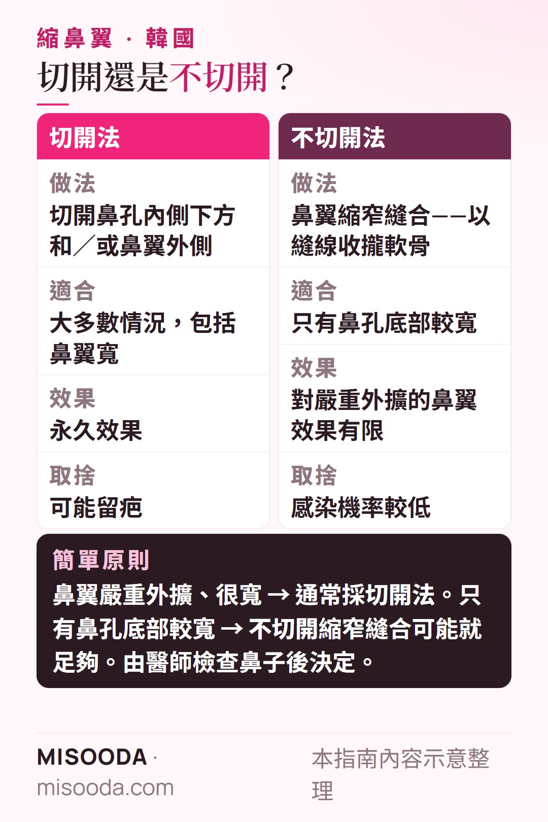 韓國 切開 vs 不切開縮鼻翼比較:切開法適合大多數情況且效果永久;不切開縫合感染風險較低但效果有限