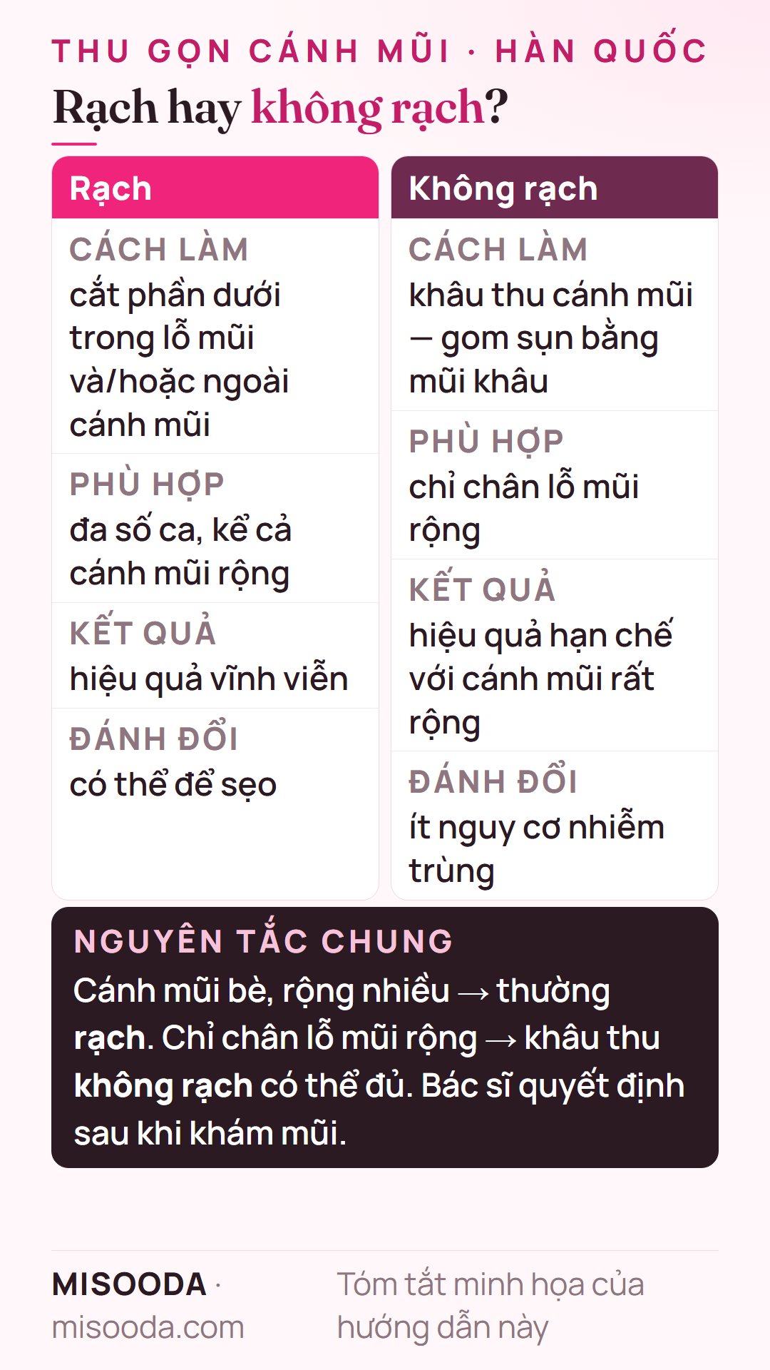 So sánh thu gọn cánh mũi rạch và không rạch: rạch hợp đa số ca, hiệu quả vĩnh viễn; khâu thu không rạch ít nguy cơ nhiễm trùng nhưng hiệu quả hạn chế