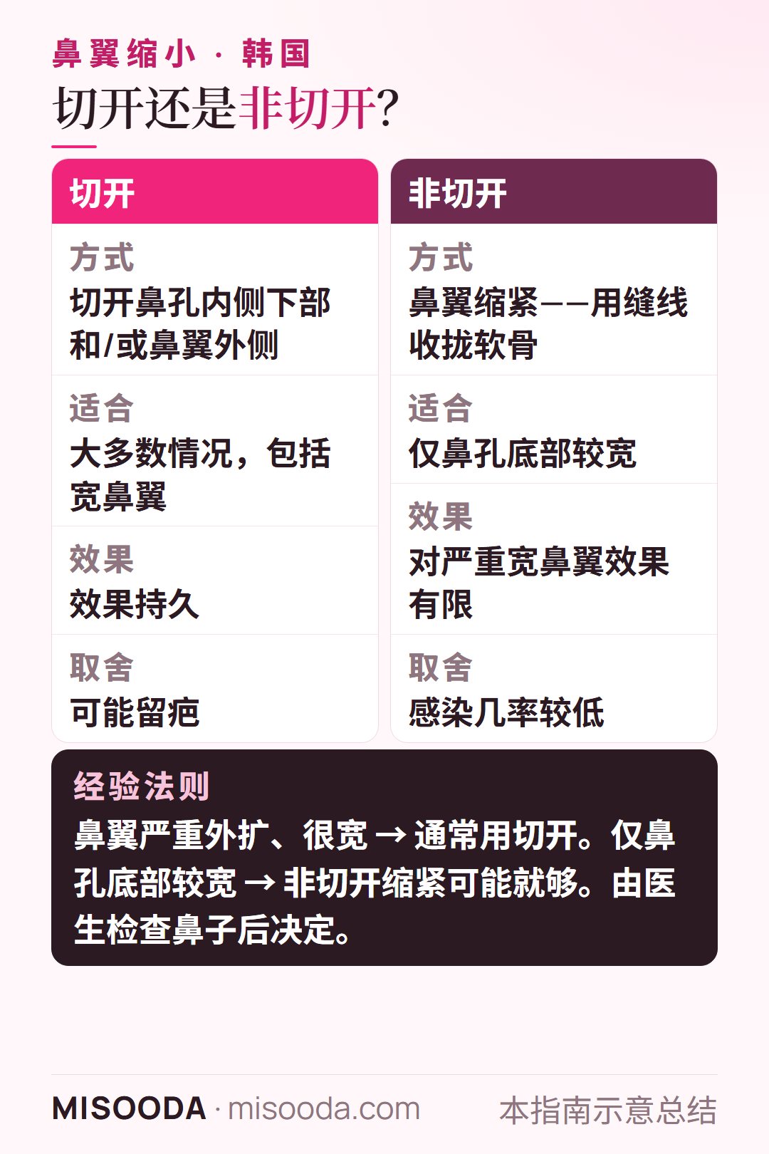 韩国 鼻翼缩小切开 vs 非切开对比:切开适合大多数情况且效果持久;非切开缩紧感染风险较低但效果有限