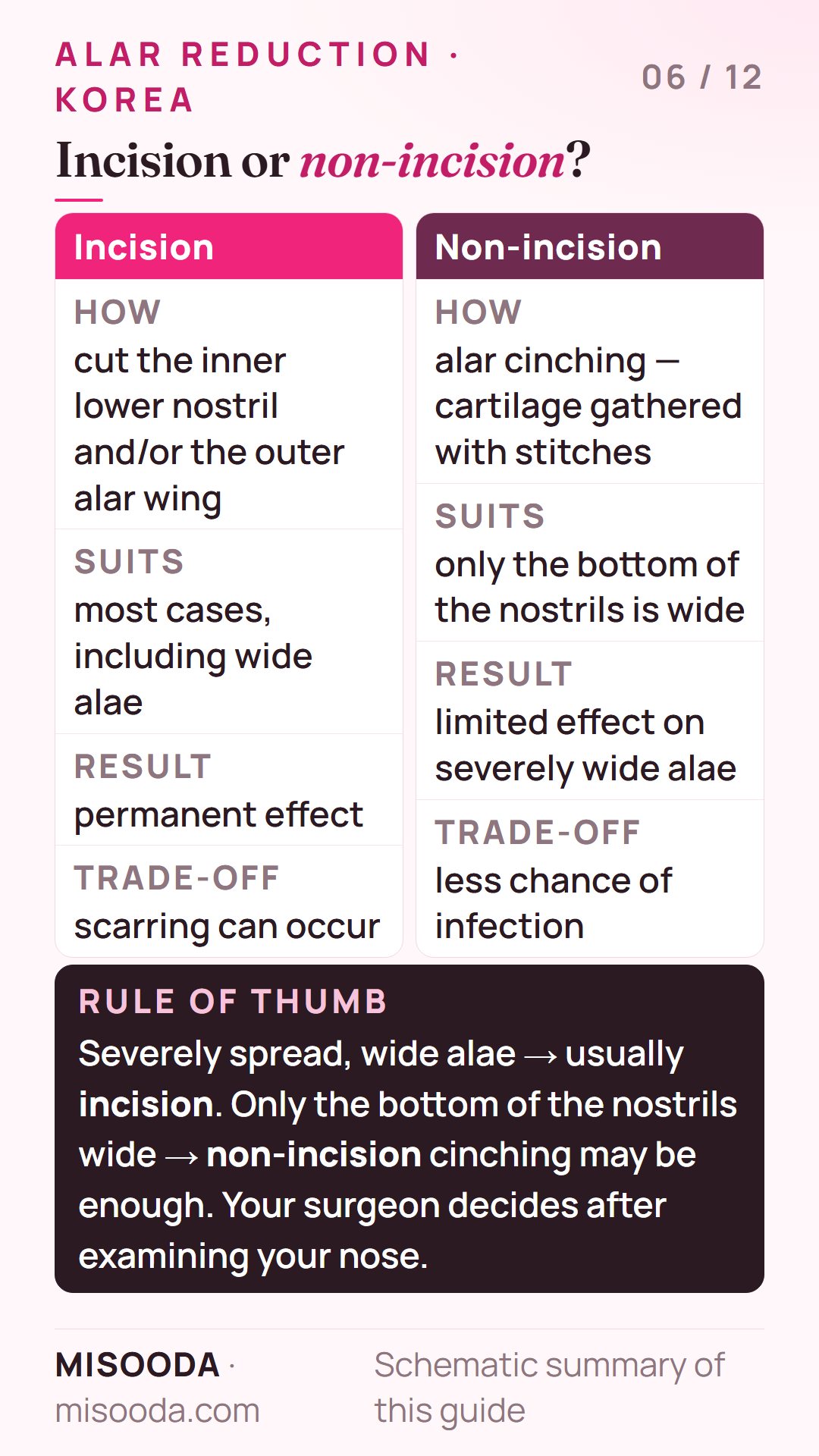 Incision vs non-incision alar reduction compared: incision suits most cases with a permanent effect; non-incision cinching has less infection risk but limited effect