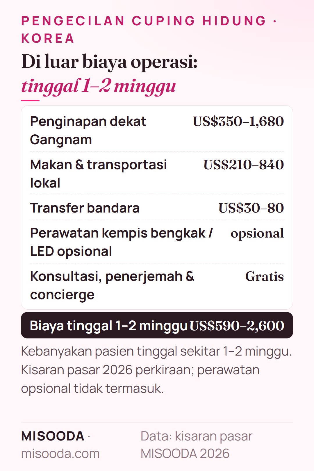 Biaya tinggal 1–2 minggu untuk pengecilan cuping hidung di Korea: penginapan US$350–1,680, makan dan transportasi US$210–840, transfer bandara US$30–80 — sekitar US$590–2,600