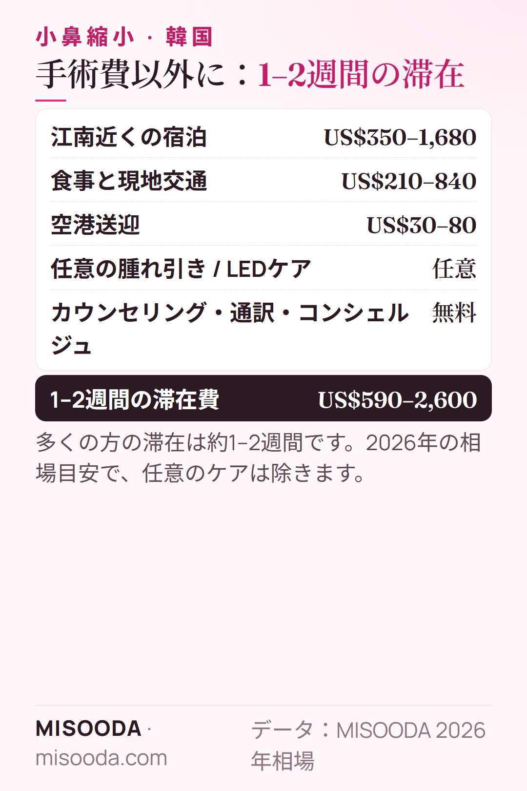 韓国 小鼻縮小の1–2週間の滞在費:宿泊 US$350–1,680、食事と交通 US$210–840、空港送迎 US$30–80 — 合計約 US$590–2,600