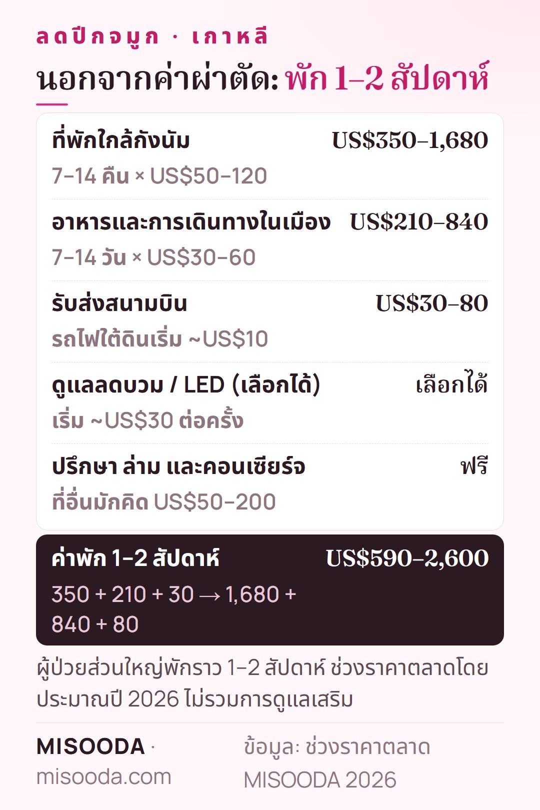 ค่าพักระหว่างลดปีกจมูก เกาหลี 1–2 สัปดาห์: ที่พัก US$350–1,680 อาหารและการเดินทาง US$210–840 รับส่งสนามบิน US$30–80 — รวมราว US$590–2,600