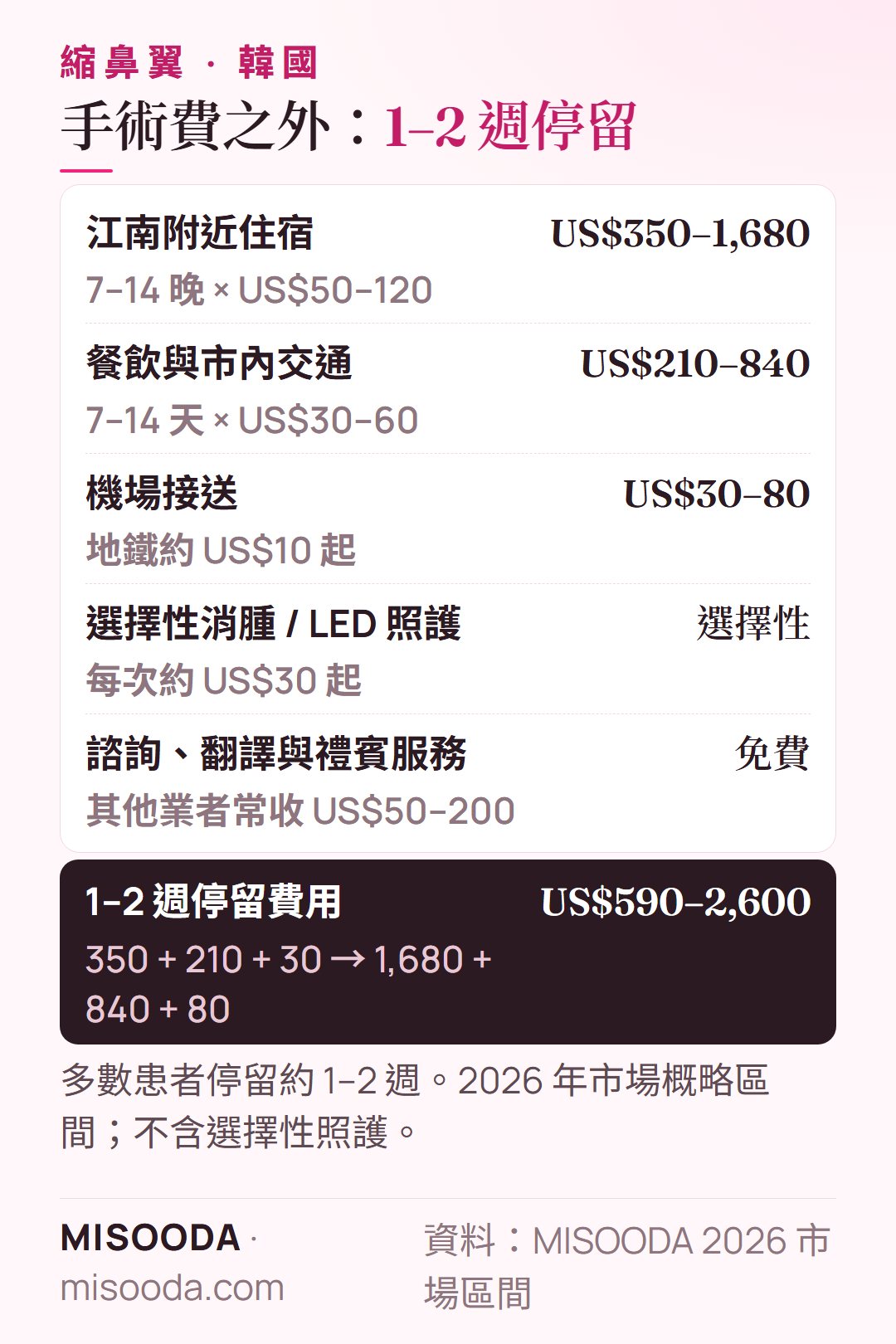 韓國 縮鼻翼 1–2 週停留費用:住宿 US$350–1,680,餐飲與交通 US$210–840,機場接送 US$30–80——合計約 US$590–2,600