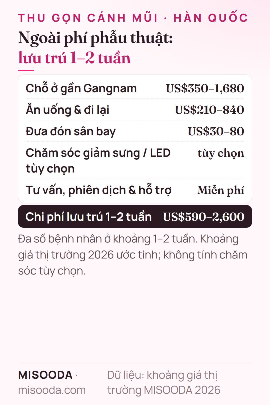 Chi phí lưu trú 1–2 tuần khi thu gọn cánh mũi Hàn Quốc: chỗ ở US$350–1,680, ăn uống và đi lại US$210–840, đưa đón sân bay US$30–80 — khoảng US$590–2,600