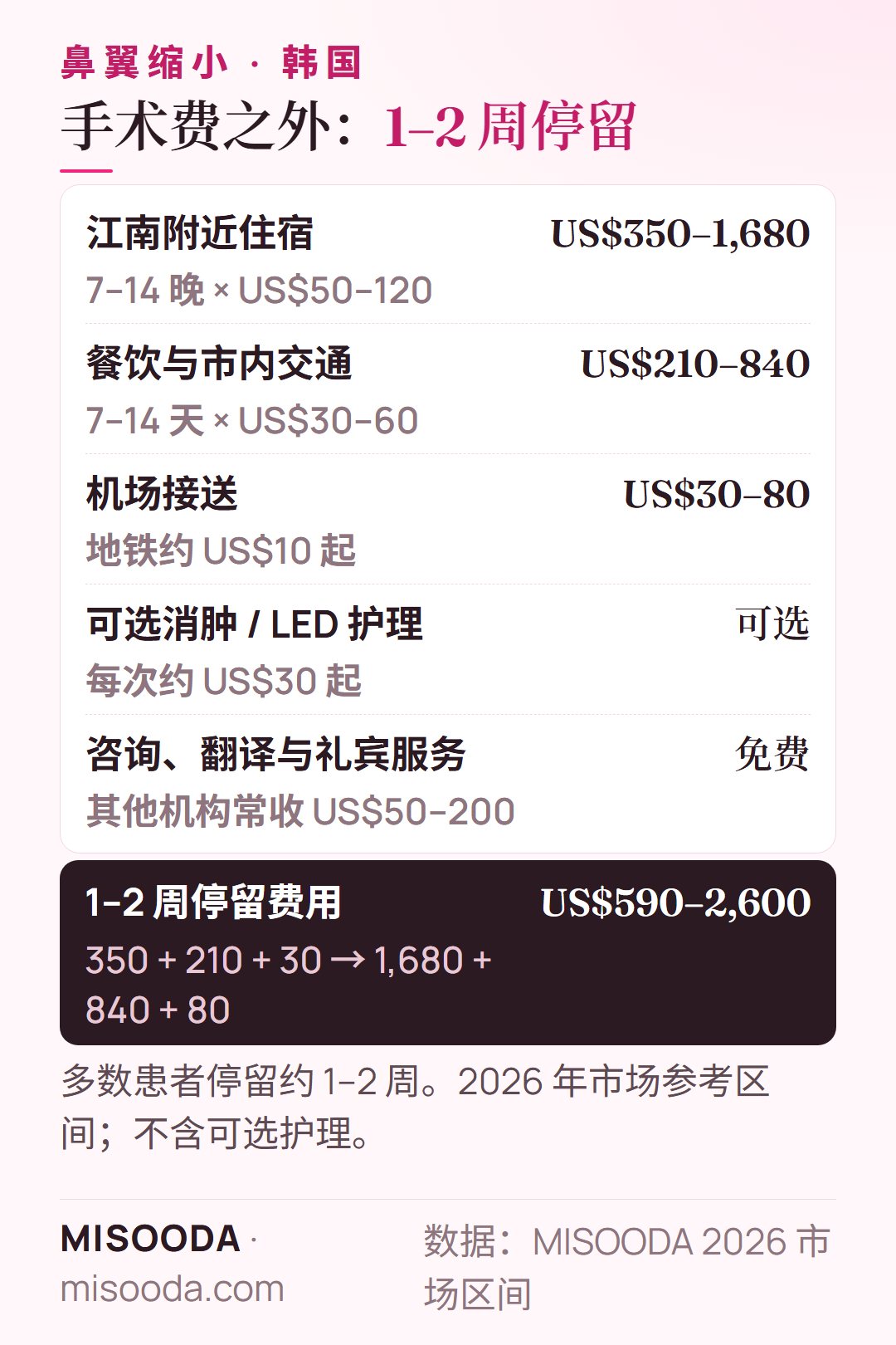韩国 鼻翼缩小 1–2 周停留费用:住宿 US$350–1,680,餐饮与交通 US$210–840,机场接送 US$30–80——约 US$590–2,600