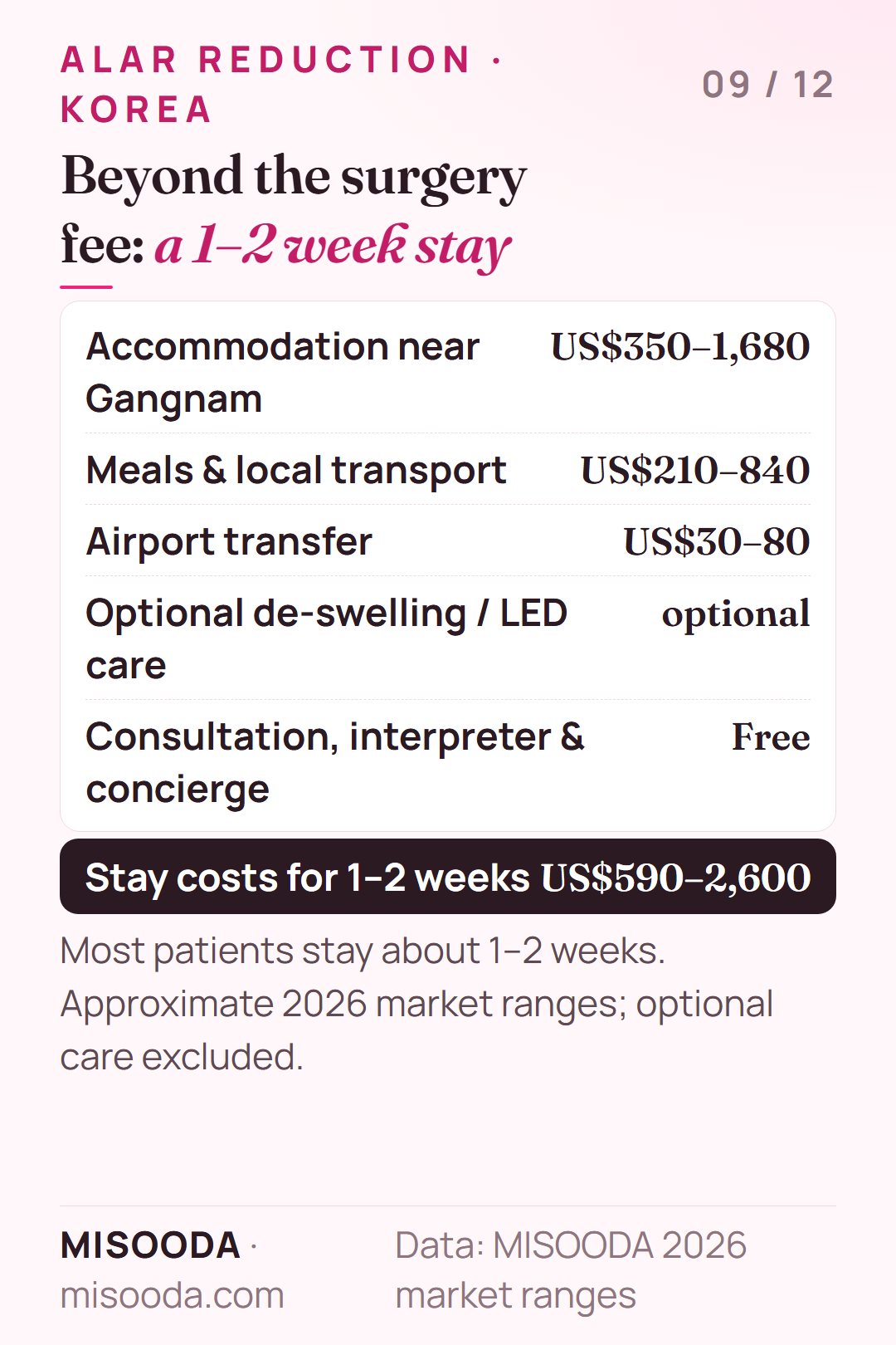 Alar reduction stay costs in Korea for 1–2 weeks: accommodation US$350–1,680, meals and transport US$210–840, airport transfer US$30–80 — about US$590–2,600