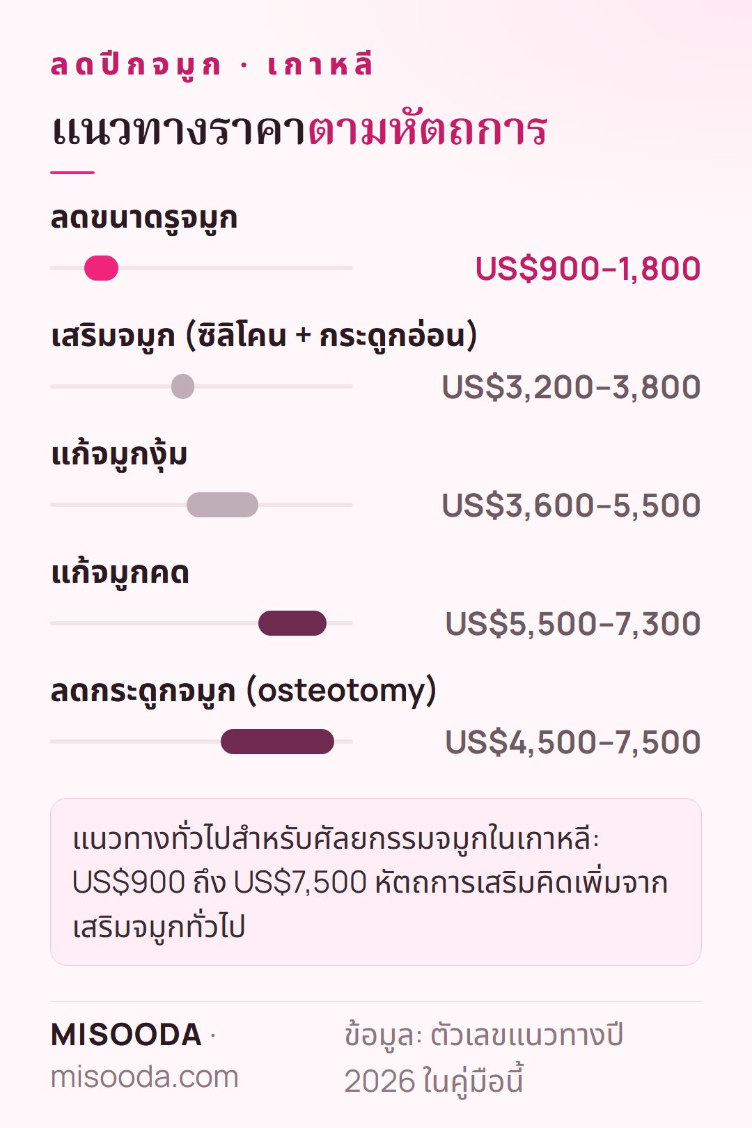 แนวทางราคาศัลยกรรมจมูก เกาหลี 2026: ลดรูจมูก US$900–1,800 ซิลิโคนและกระดูกอ่อน US$3,200–3,800 ตัดกระดูกจมูก US$4,500–7,500