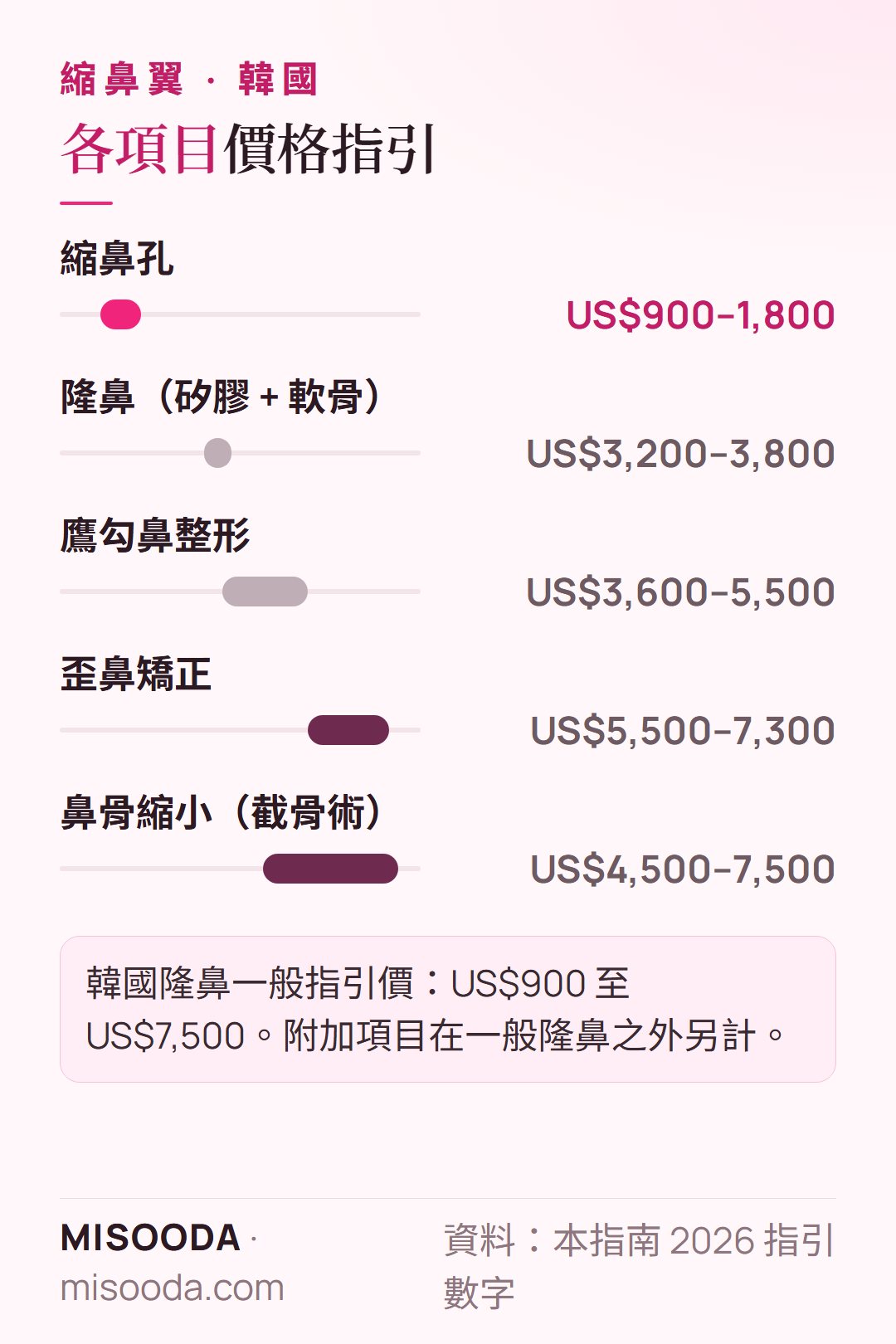 韓國 鼻部手術價格指引 2026:縮鼻孔 US$900–1,800,矽膠加軟骨 US$3,200–3,800,截骨術 US$4,500–7,500