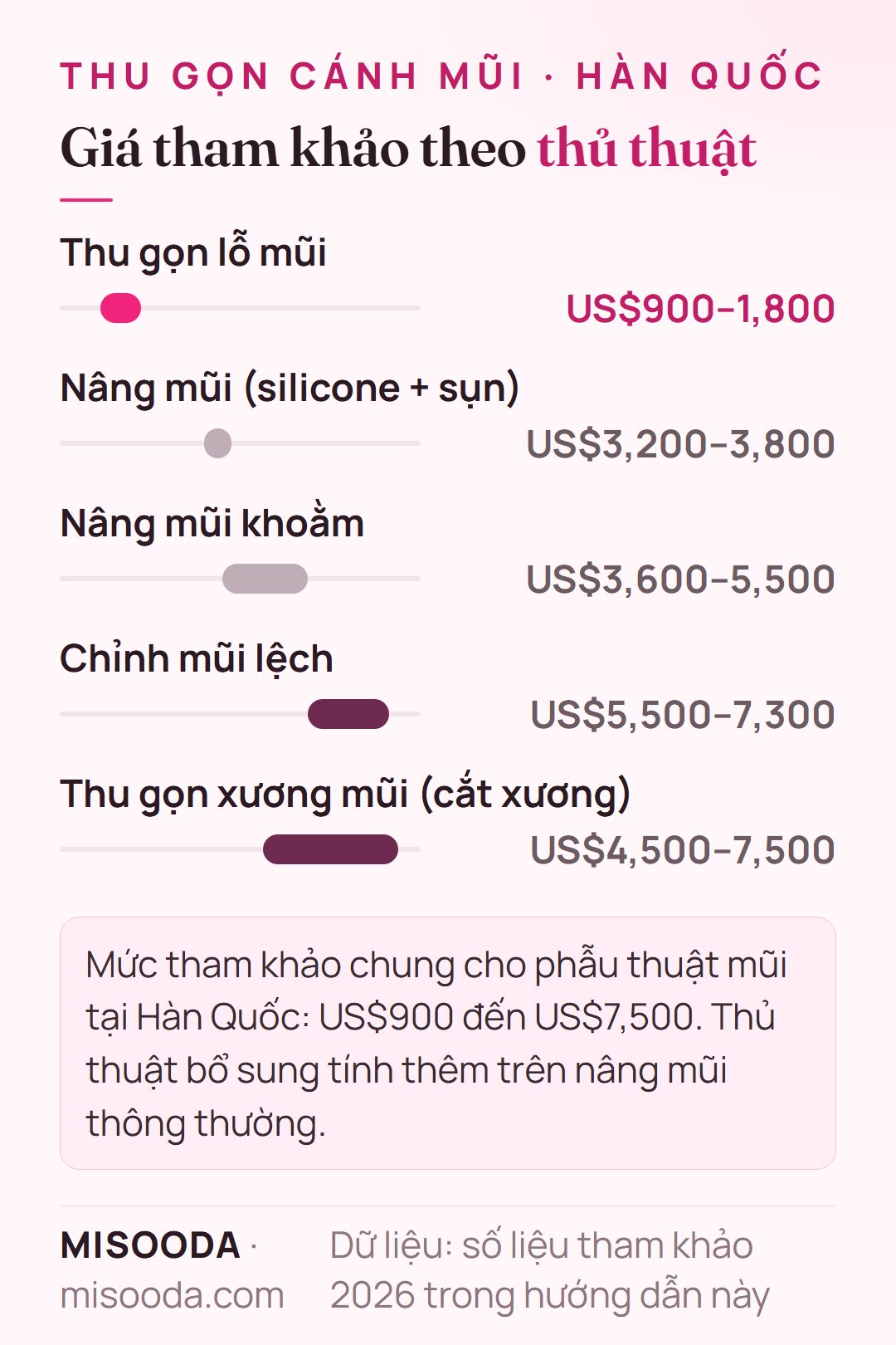 Giá tham khảo phẫu thuật mũi Hàn Quốc 2026: thu gọn lỗ mũi US$900–1,800, silicone kèm sụn US$3,200–3,800, cắt xương US$4,500–7,500