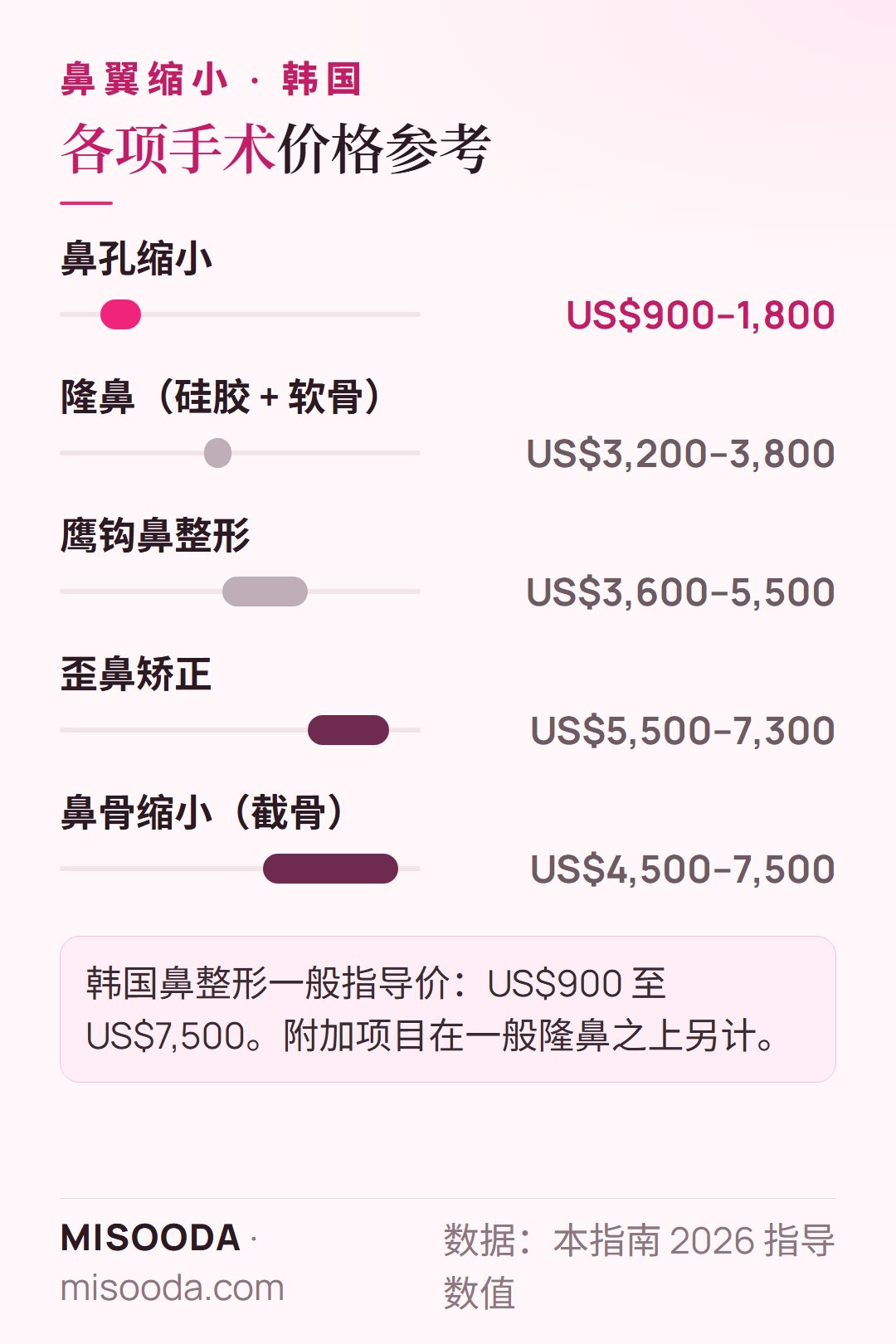 韩国 鼻部手术价格参考 2026:鼻孔缩小 US$900–1,800,硅胶加软骨 US$3,200–3,800,截骨 US$4,500–7,500