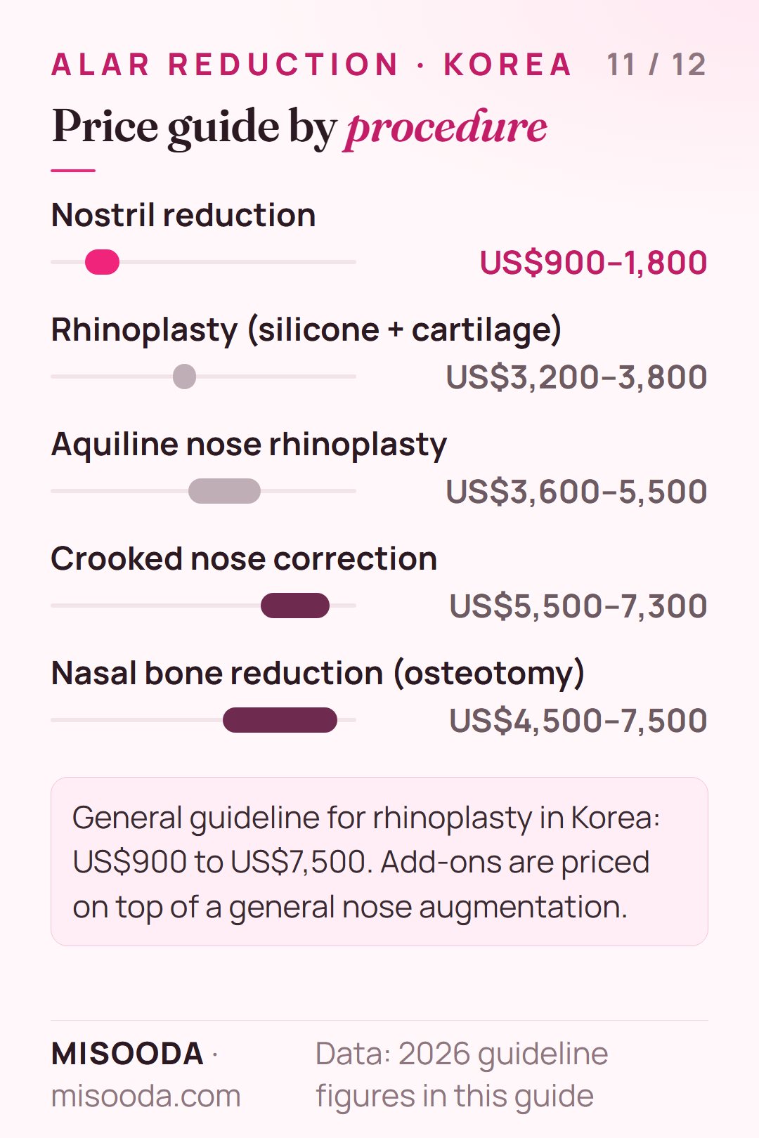 Nose surgery price guide Korea 2026: nostril reduction US$900–1,800, silicone plus cartilage US$3,200–3,800, osteotomy US$4,500–7,500
