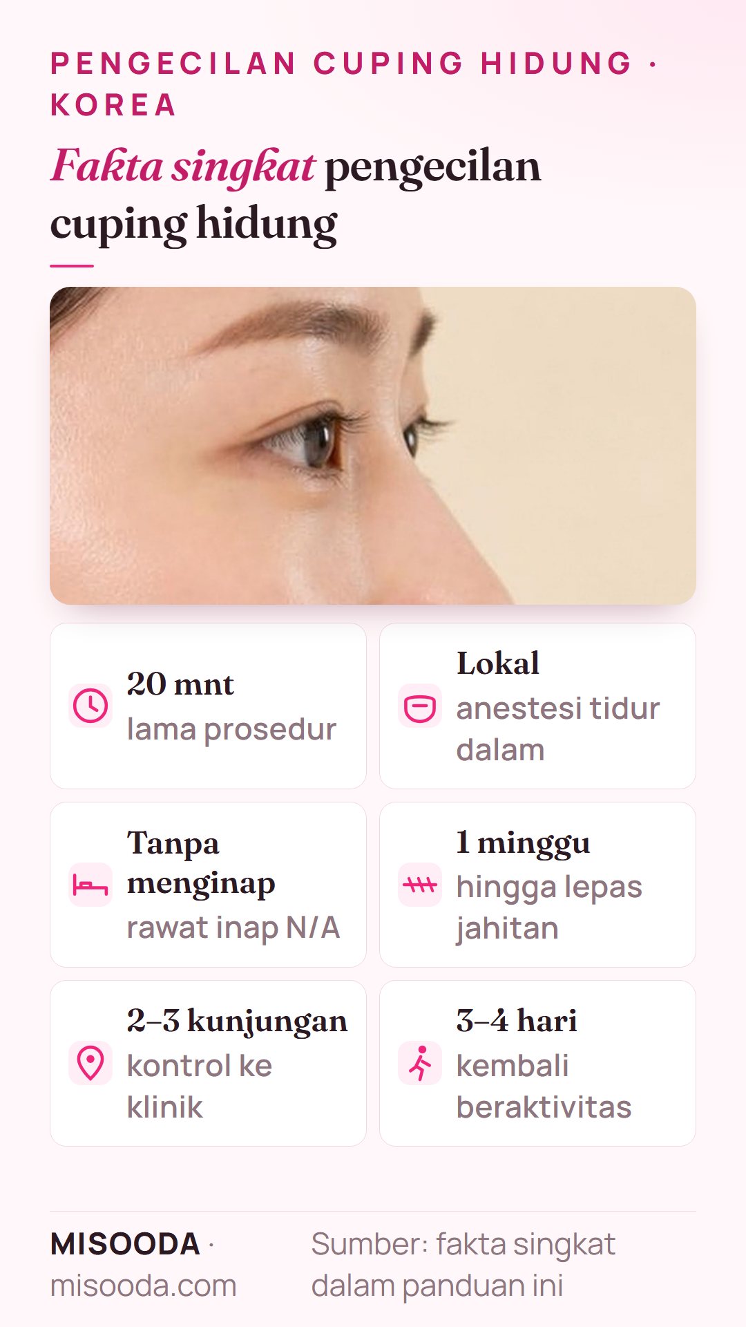 Fakta singkat pengecilan cuping hidung di Korea: sekitar 20 menit dengan anestesi lokal tidur dalam, tanpa rawat inap, jahitan dilepas setelah 1 minggu, 2–3 kunjungan, beraktivitas setelah 3–4 hari