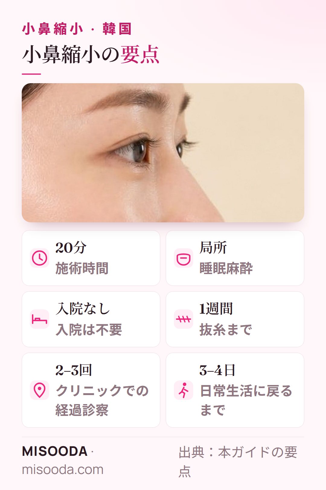 韓国 小鼻縮小の要点:局所の睡眠麻酔で約20分、入院なし、1週間後に抜糸、通院2–3回、3–4日で日常生活へ