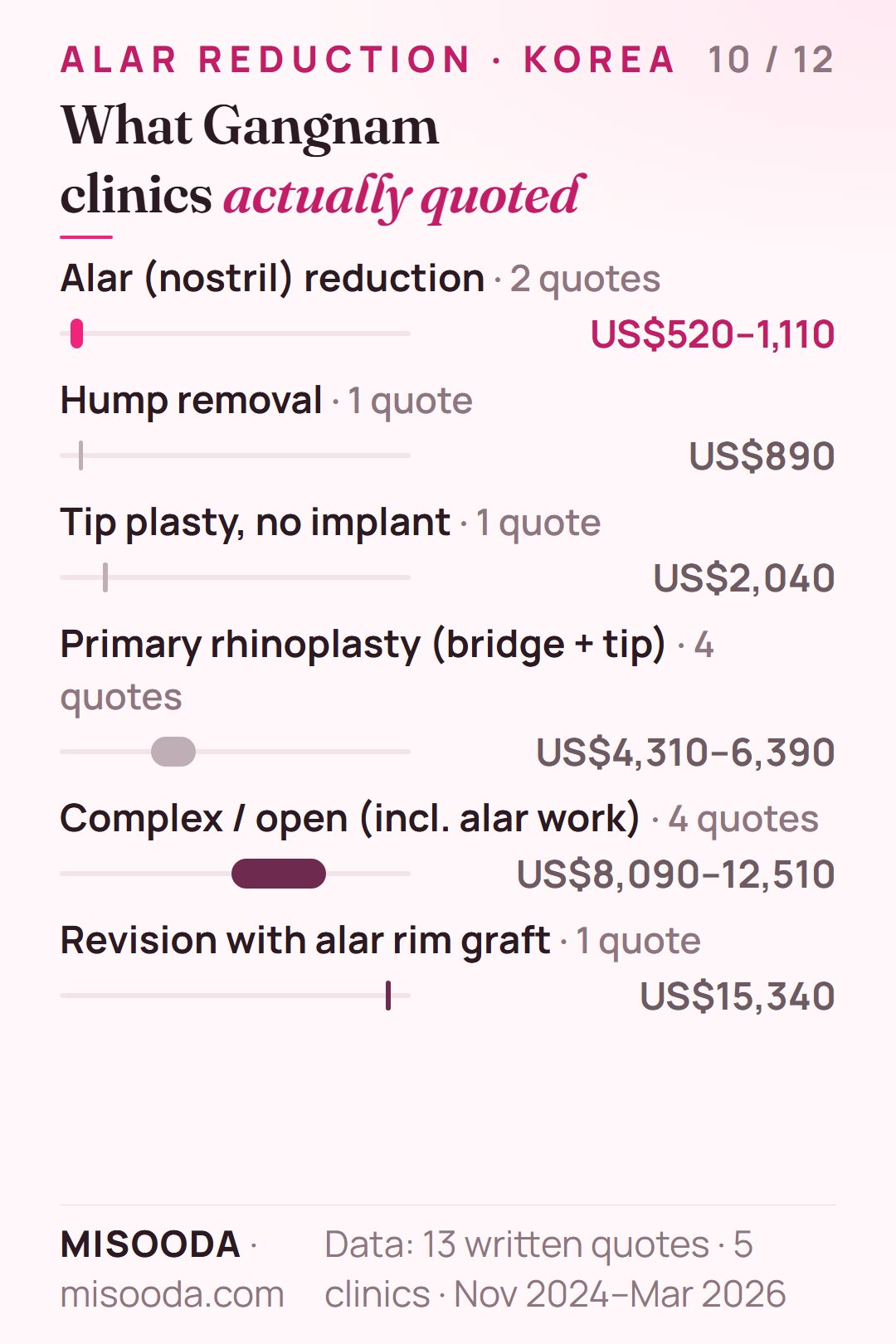 Real Gangnam nose surgery quotes 2024–2026: alar (nostril) reduction alone US$520–1,110 from 2 quotes, complex work including alar US$8,090–12,510