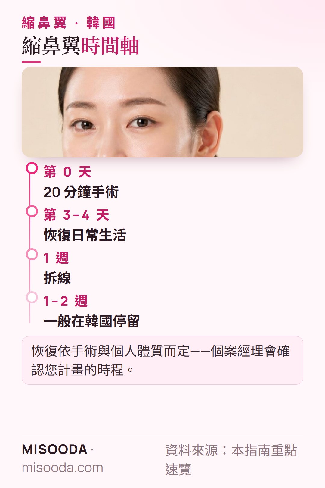 韓國 縮鼻翼恢復時間軸:20 分鐘手術,3–4 天後恢復日常生活,1 週後拆線,在韓國停留 1–2 週