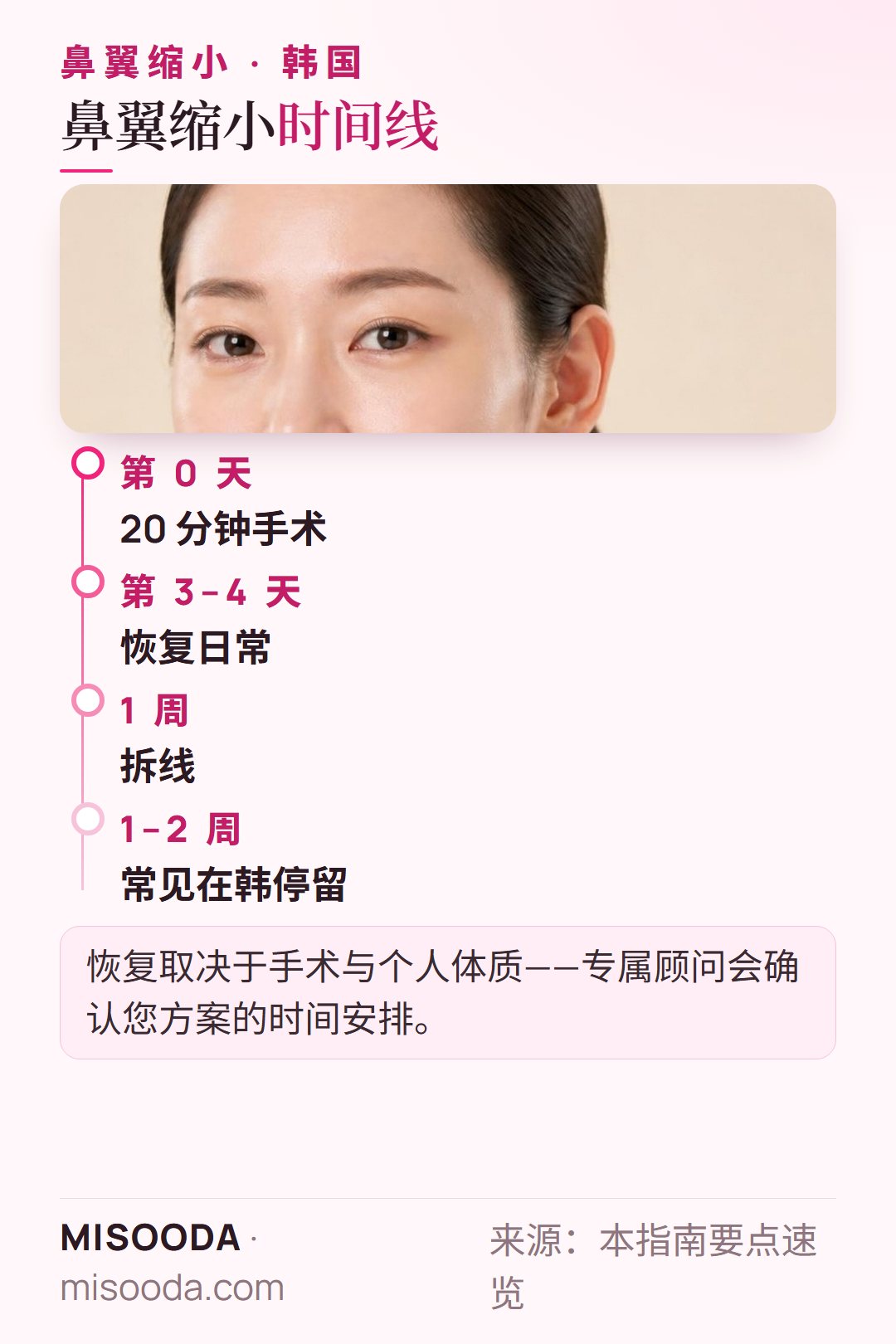 韩国 鼻翼缩小恢复时间线:20 分钟手术,3–4 天后恢复日常,1 周后拆线,在韩国停留 1–2 周