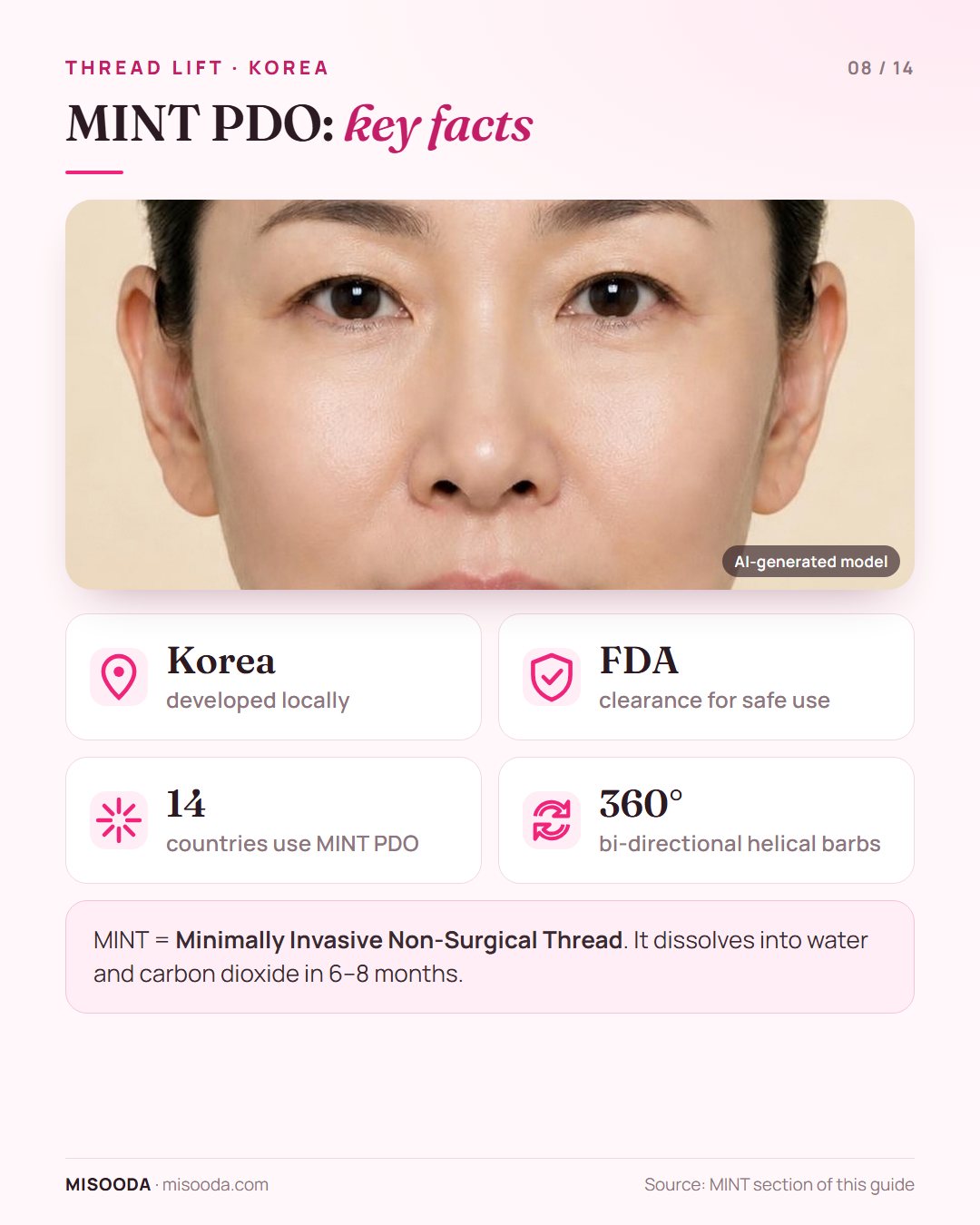 MINT PDO thread lift key facts: developed in Korea, FDA clearance, used in 14 countries, 360° bi-directional barbs, dissolves in 6–8 months