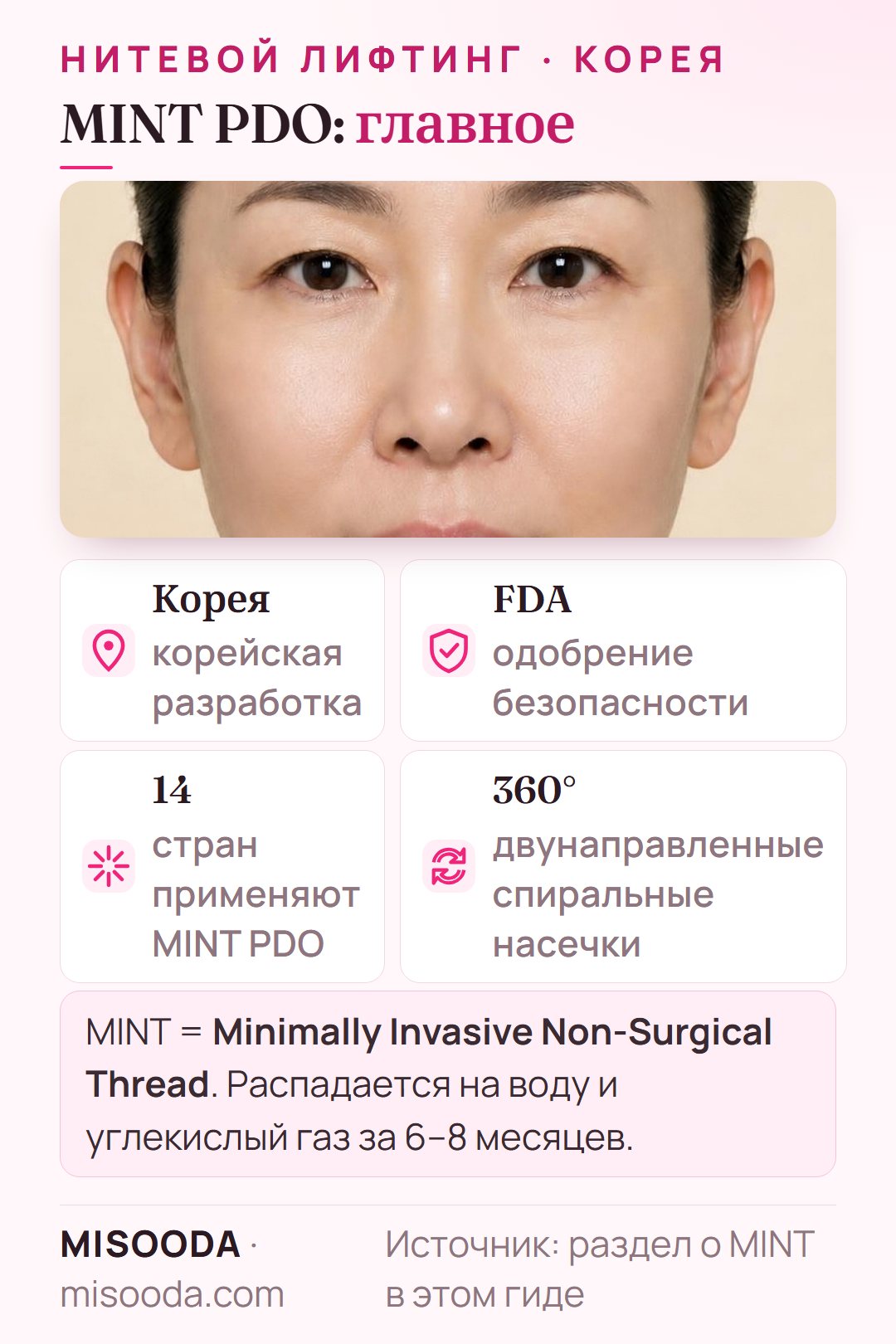 Нитевой лифтинг MINT PDO: корейская разработка, одобрение FDA, применяется в 14 странах, 360° двунаправленные насечки, рассасывается за 6–8 месяцев