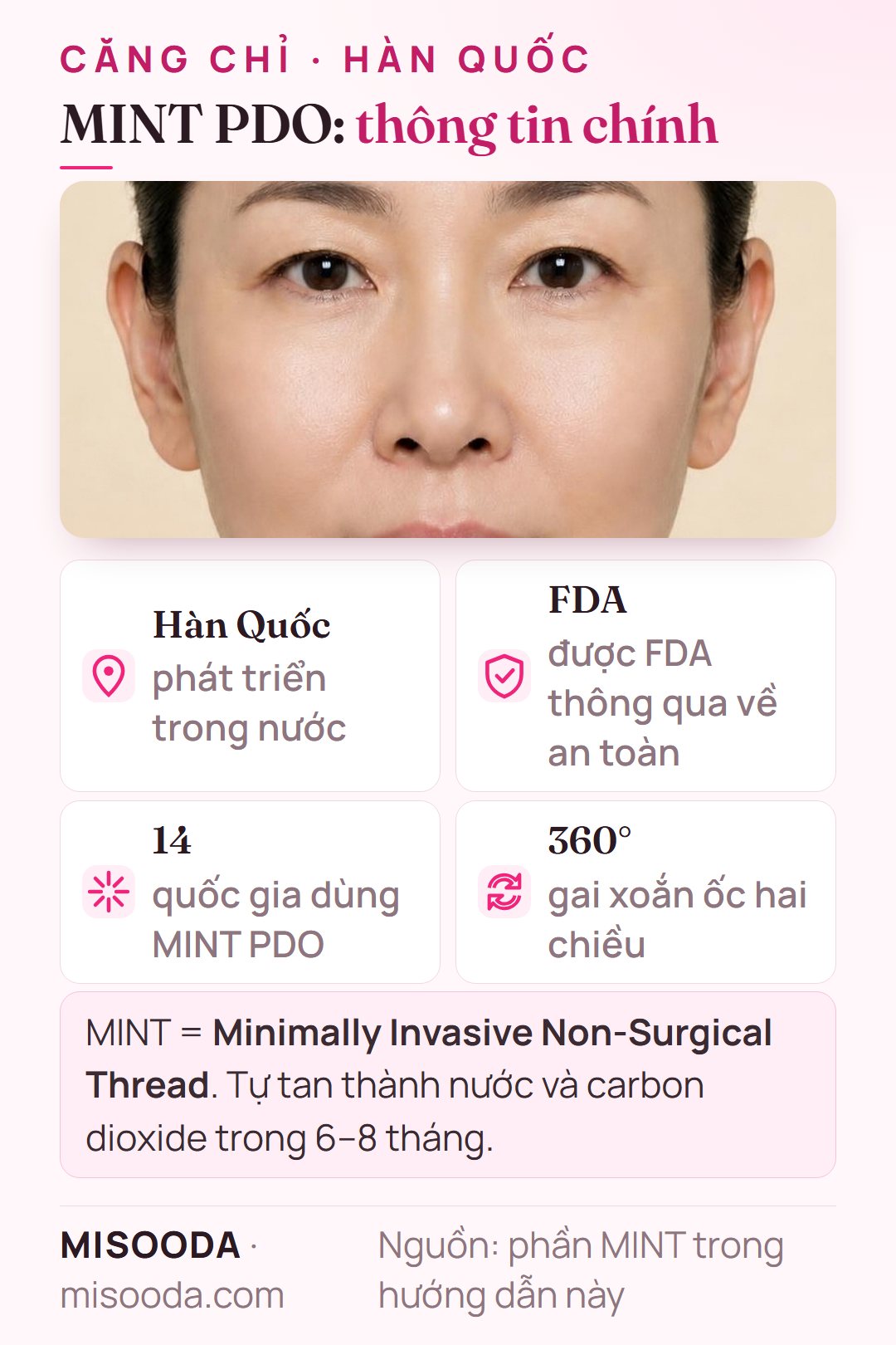 Thông tin chính chỉ MINT PDO: phát triển tại Hàn Quốc, được FDA thông qua, dùng ở 14 quốc gia, gai hai chiều 360°, tự tan trong 6–8 tháng