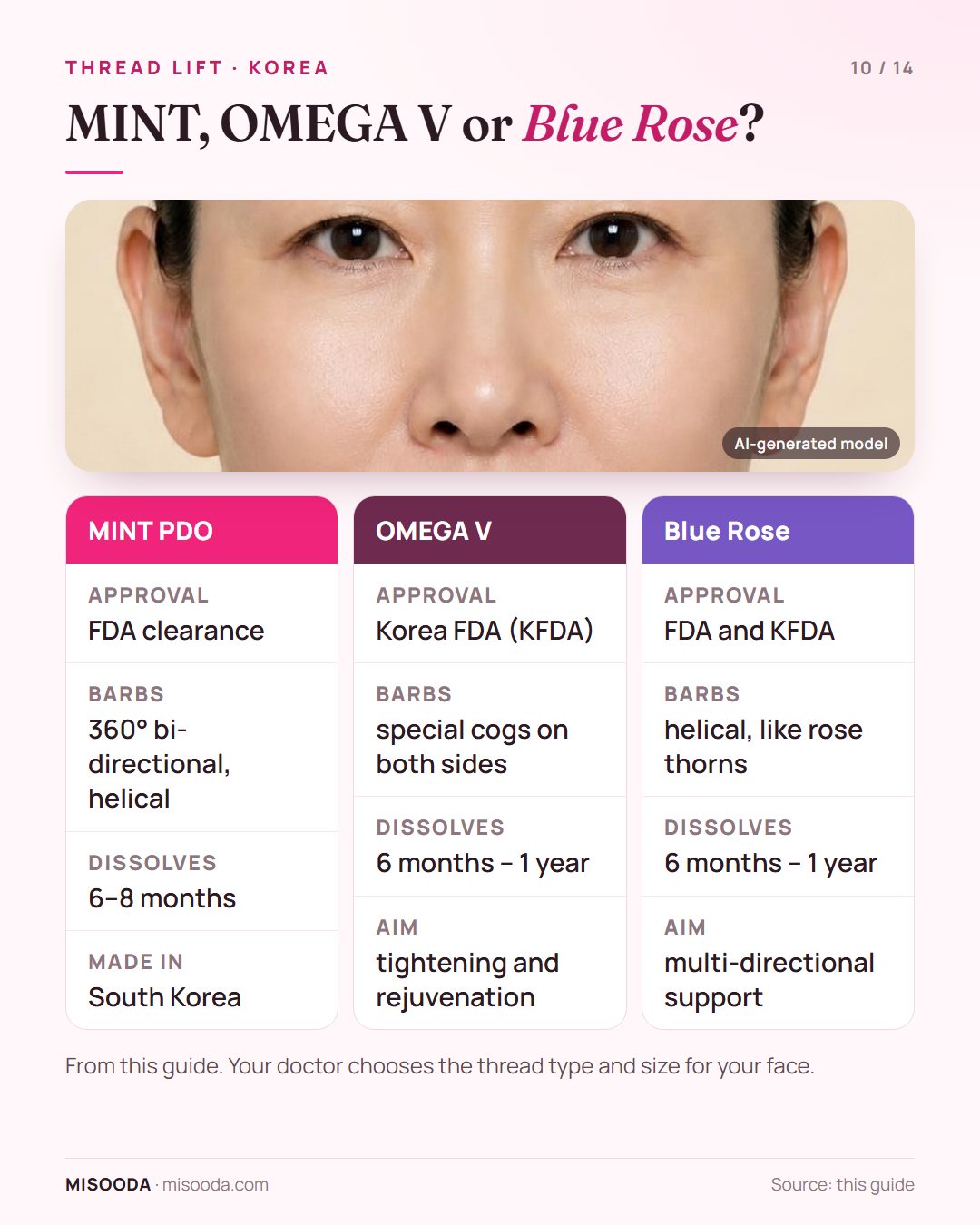 MINT vs OMEGA V vs Blue Rose thread lift compared: FDA or KFDA approval, barb design and dissolving time of 6–8 months or 6 months to 1 year