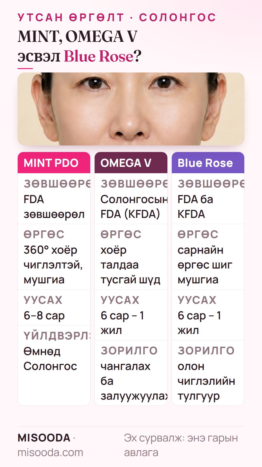 MINT, OMEGA V, Blue Rose утсан өргөлтийн харьцуулалт: FDA эсвэл KFDA-ийн зөвшөөрөл, дэгээний загвар ба 6–8 сар эсвэл 6 сараас 1 жилд уусах хугацаа