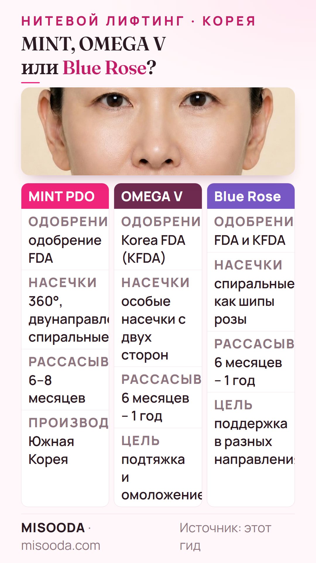 Нитевой лифтинг MINT, OMEGA V и Blue Rose: одобрение FDA или KFDA, вид насечек и рассасывание за 6–8 месяцев или от 6 месяцев до 1 года
