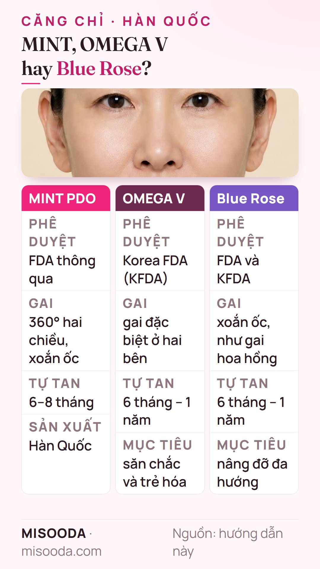 So sánh căng chỉ MINT, OMEGA V và Blue Rose: phê duyệt FDA hoặc KFDA, thiết kế gai và thời gian tan 6–8 tháng hoặc 6 tháng đến 1 năm