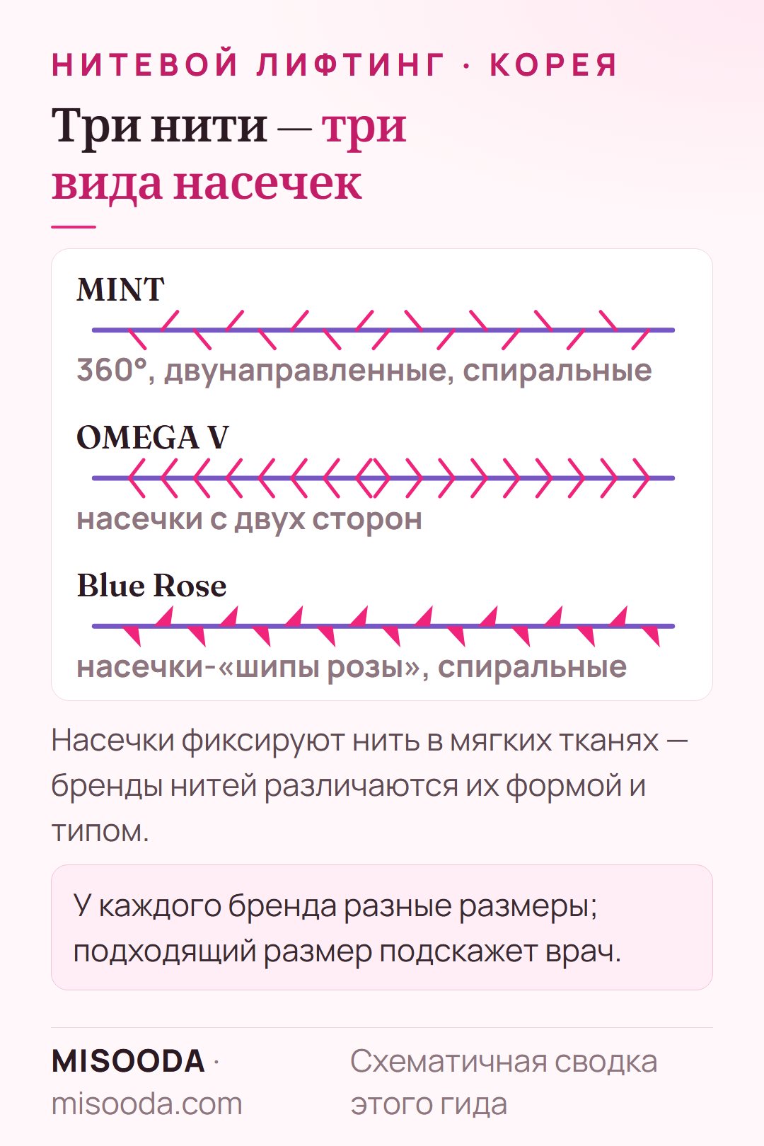 Насечки нитей PDO: MINT — 360° двунаправленные спиральные, OMEGA V — насечки с двух сторон, Blue Rose — спиральные «шипы розы»; нитевой лифтинг в Корее
