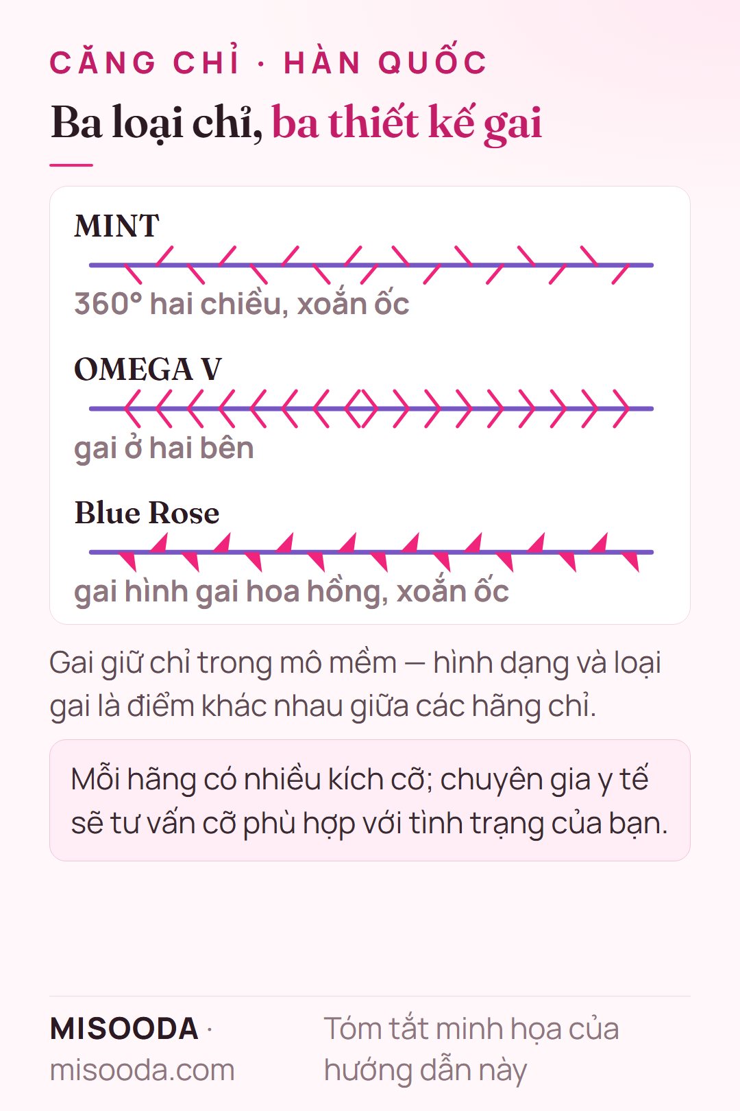 So sánh gai chỉ PDO: MINT gai xoắn ốc hai chiều 360°, OMEGA V gai hai bên, Blue Rose gai xoắn ốc hình gai hoa hồng