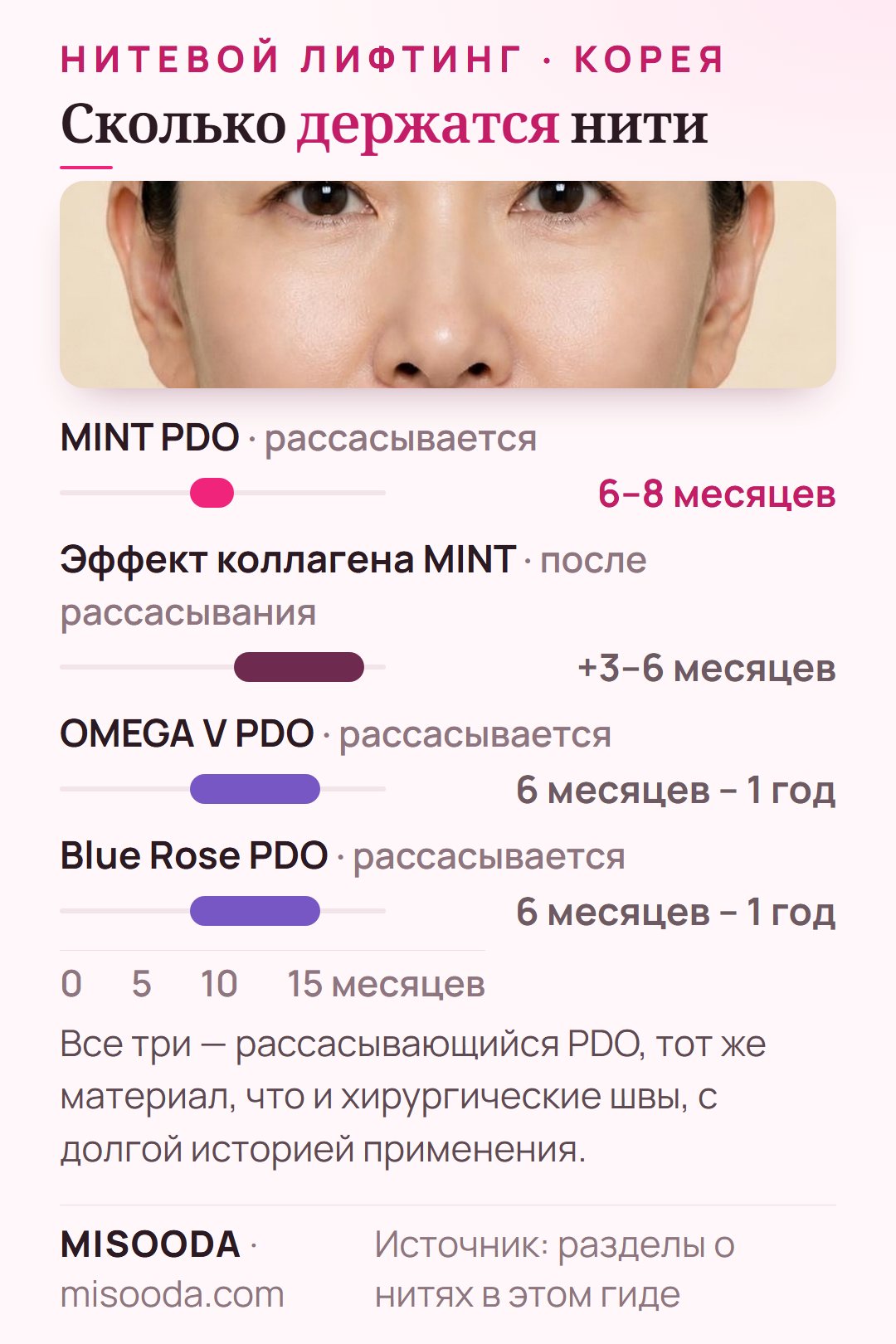 Срок рассасывания нитей PDO: MINT 6–8 месяцев плюс 3–6 месяцев эффекта коллагена, OMEGA V и Blue Rose — от 6 месяцев до 1 года