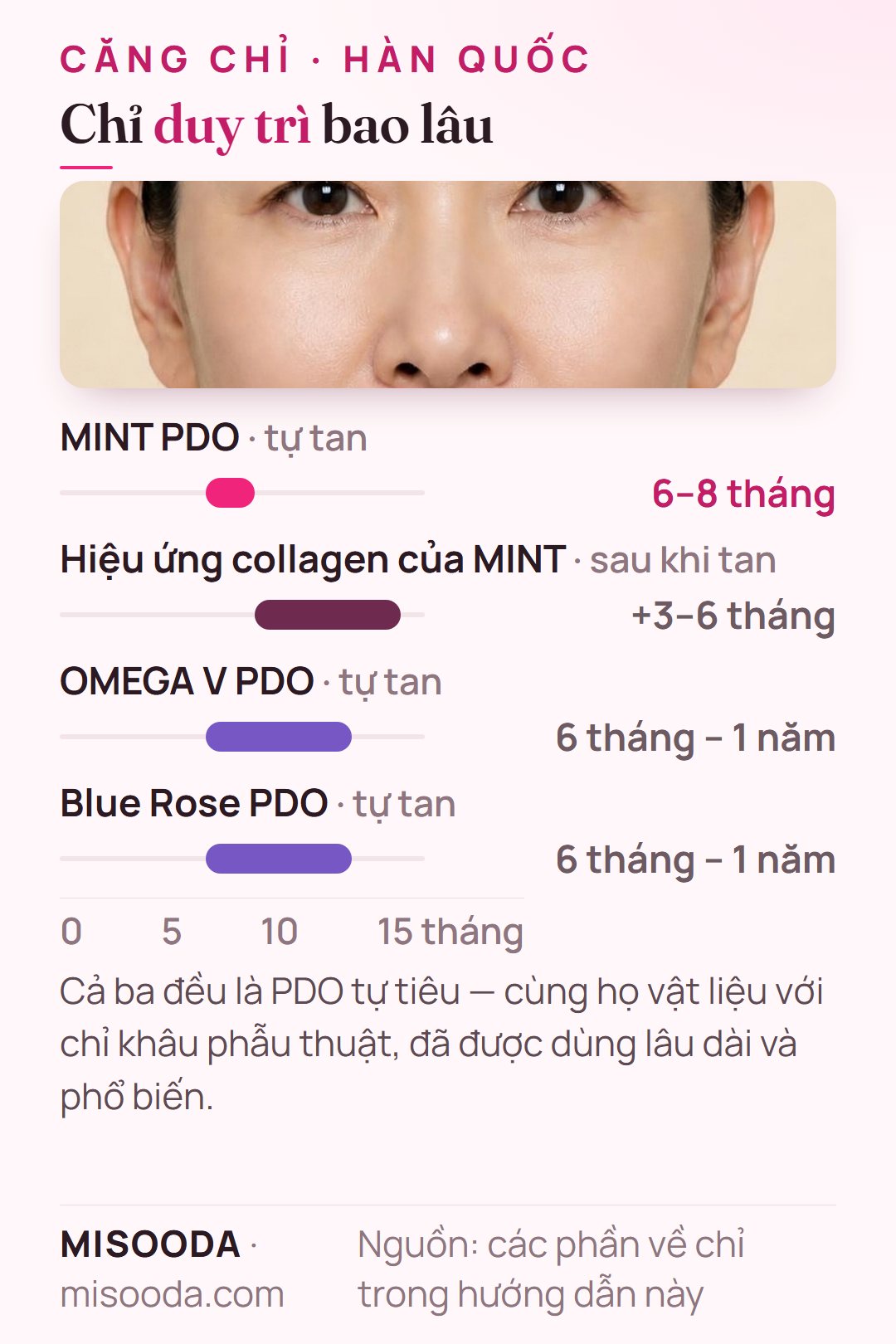Thời gian tan của chỉ PDO: MINT 6–8 tháng cộng 3–6 tháng hiệu ứng collagen, OMEGA V và Blue Rose 6 tháng đến 1 năm