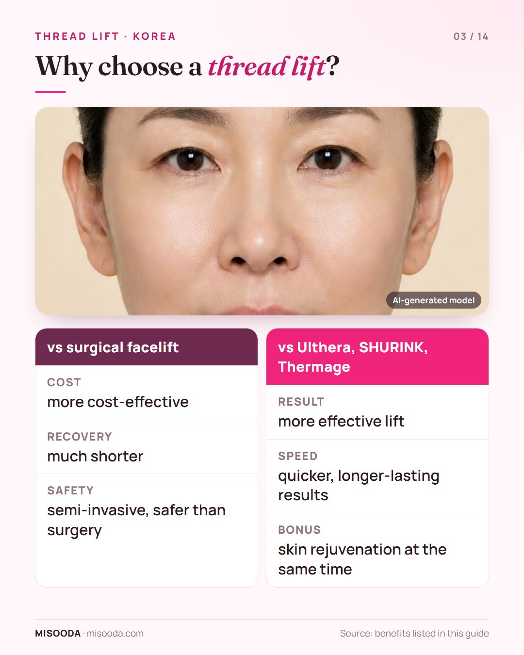 Thread lift benefits: more cost-effective with much shorter recovery than a surgical facelift, and a stronger lift than Ulthera, SHURINK or Thermage