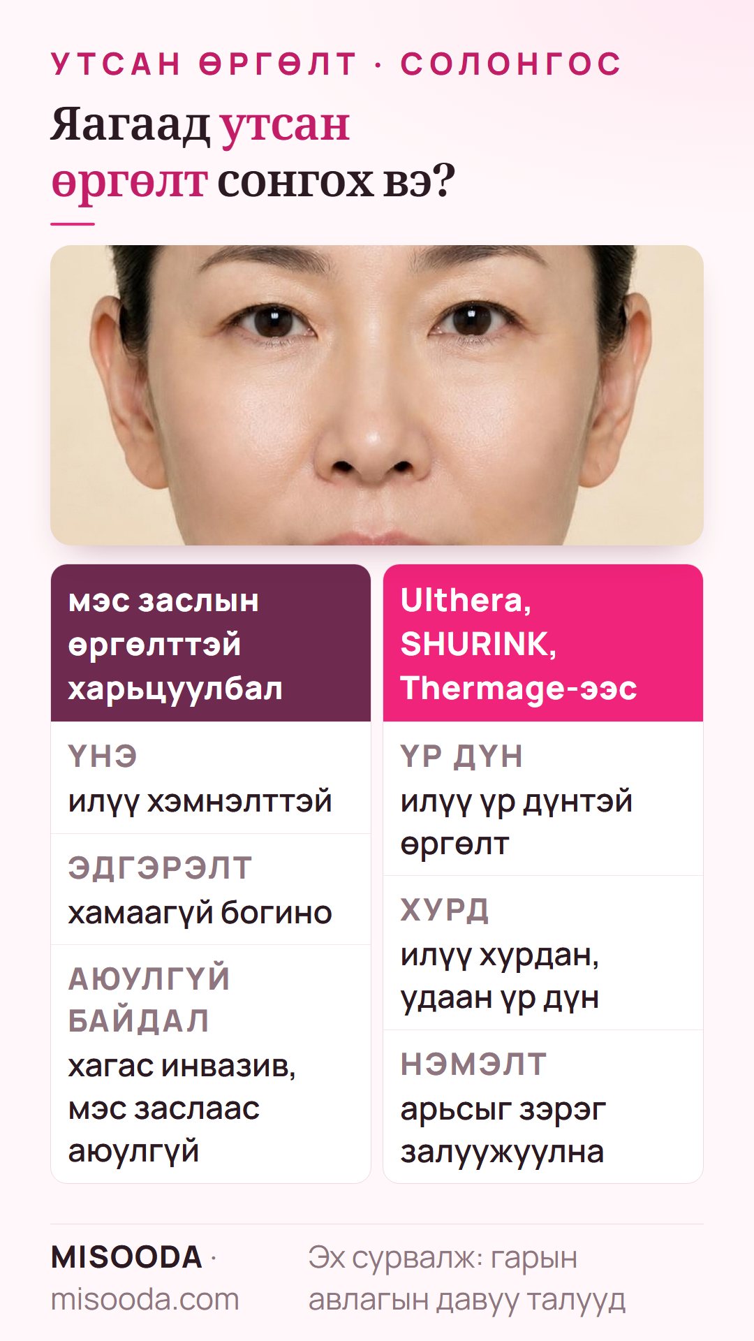 Утсан өргөлтийн давуу тал: мэс заслын нүүр өргөлтөөс хэмнэлттэй, нөхөн сэргэлт хамаагүй богино, Ulthera, SHURINK, Thermage-ээс илүү хүчтэй өргөлт