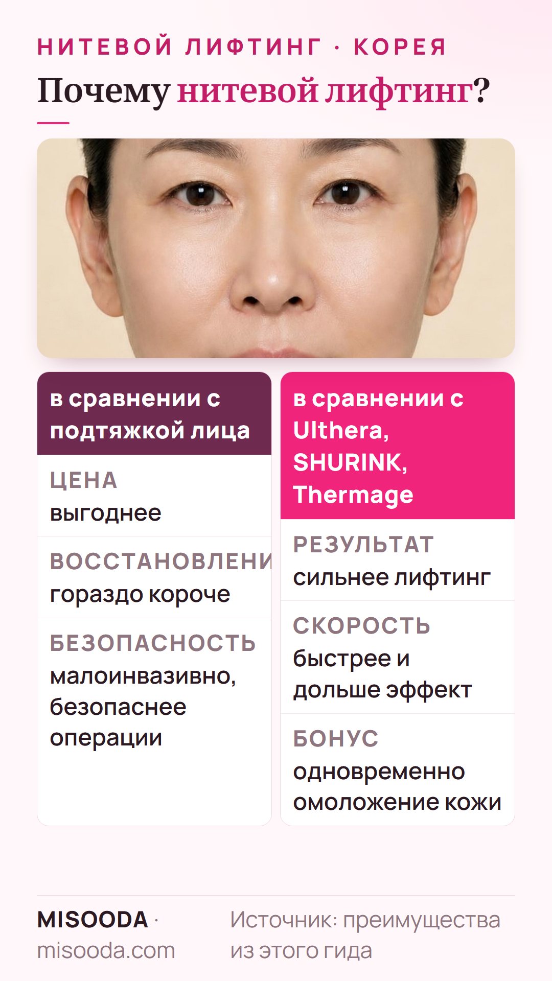Преимущества нитевого лифтинга: дешевле хирургической подтяжки лица и с гораздо более коротким восстановлением, лифтинг сильнее, чем Ulthera, SHURINK или Thermage