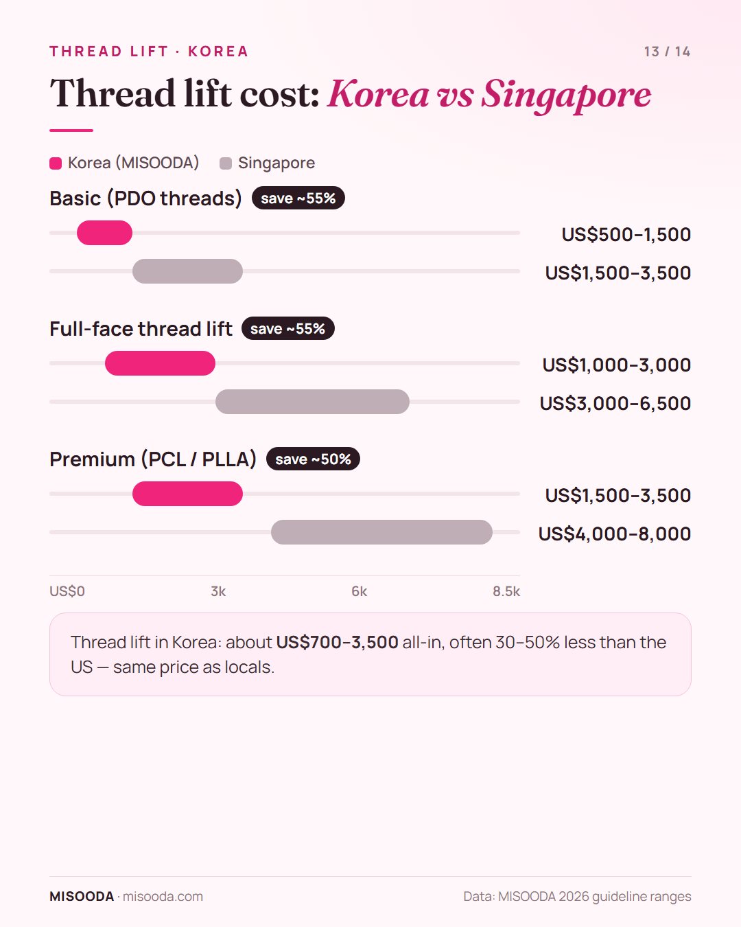 Thread lift cost Korea vs Singapore 2026: basic PDO US$500–1,500 vs US$1,500–3,500, full-face US$1,000–3,000 vs US$3,000–6,500, premium PCL or PLLA