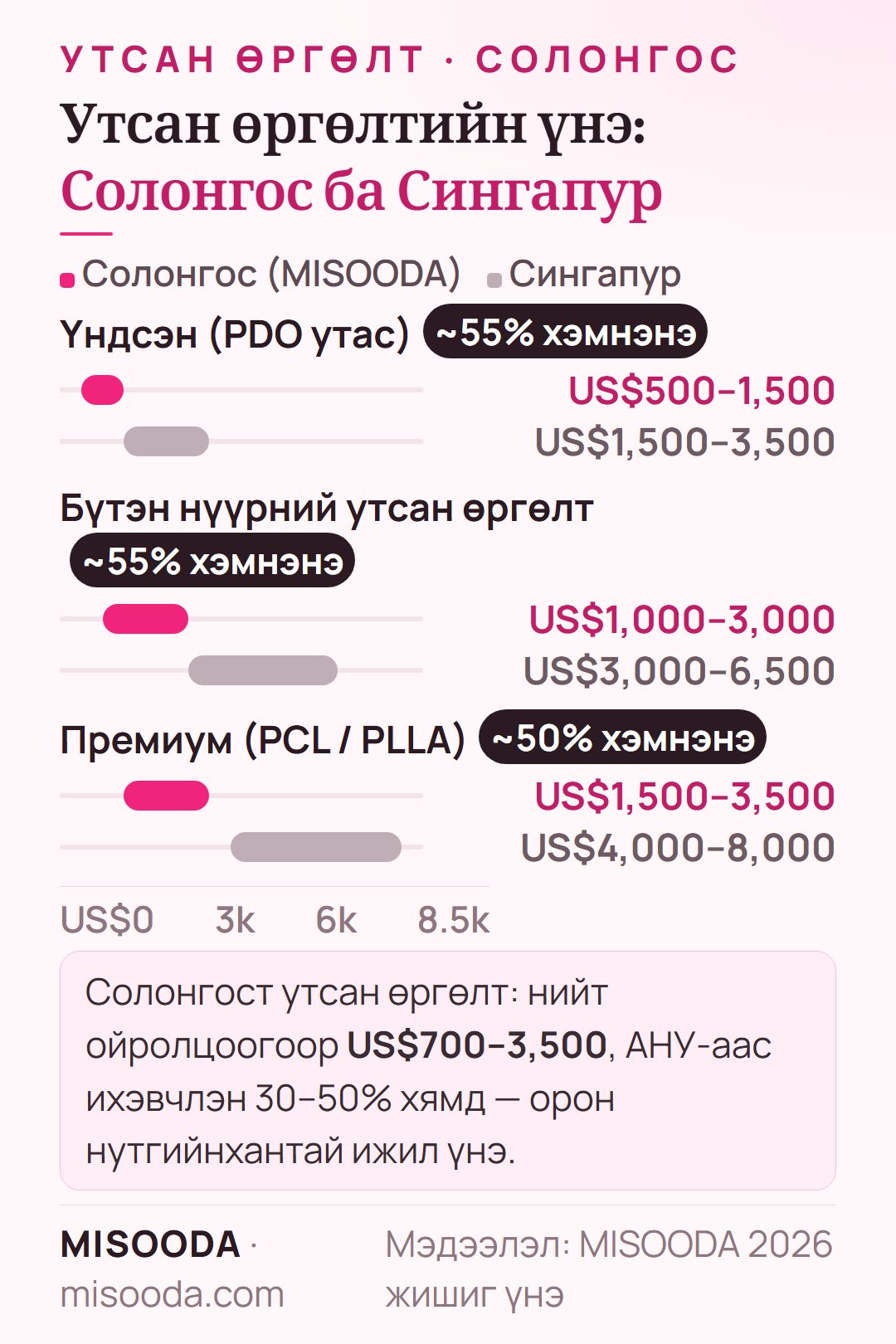 Утсан өргөлтийн үнэ, Солонгос ба Сингапур 2026: үндсэн PDO US$500–1,500 / US$1,500–3,500, бүтэн нүүр US$1,000–3,000 / US$3,000–6,500, премиум PCL эсвэл PLLA
