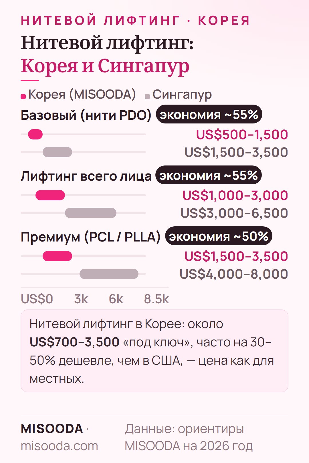 Стоимость нитевого лифтинга: Корея и Сингапур 2026 — базовый PDO US$500–1,500 и US$1,500–3,500, всё лицо US$1,000–3,000 и US$3,000–6,500, премиум PCL или PLLA