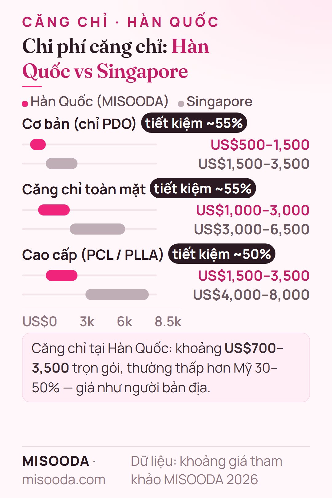 Chi phí căng chỉ Hàn Quốc vs Singapore 2026: PDO cơ bản US$500–1,500 so với US$1,500–3,500, toàn mặt US$1,000–3,000 so với US$3,000–6,500, cao cấp PCL hoặc PLLA