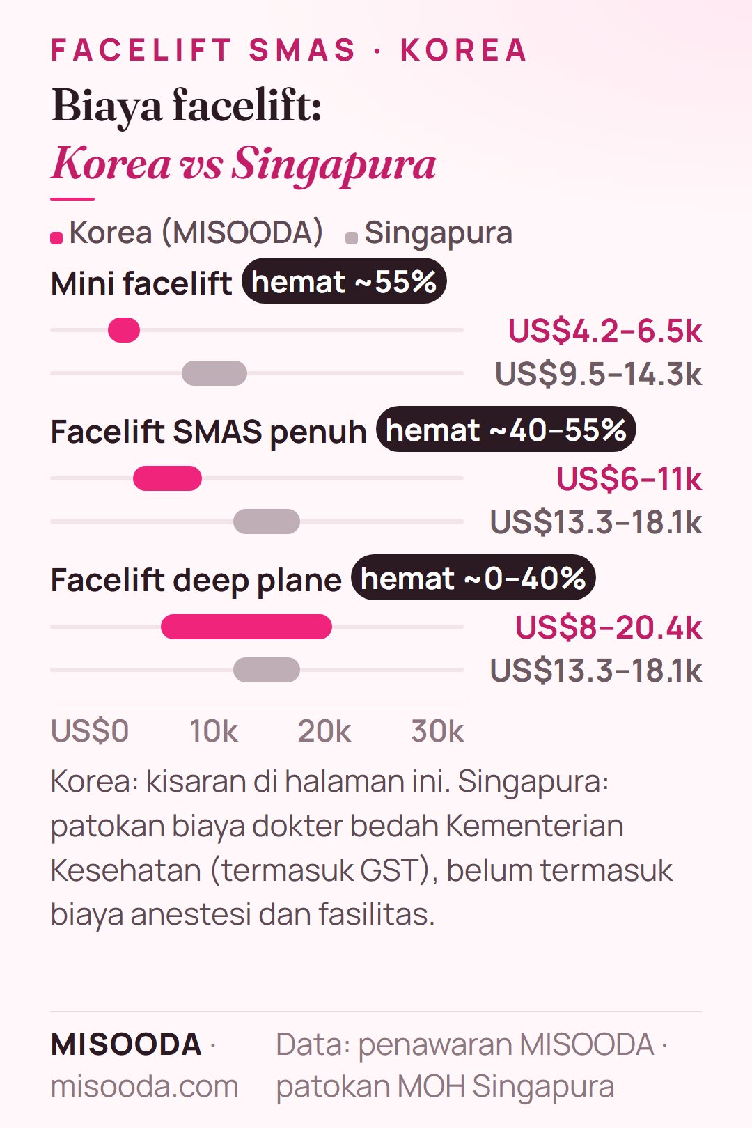 Biaya facelift Korea vs Singapura 2026: mini US$4.2–6.5k vs US$9.5–14.3k, SMAS penuh US$6–11k vs US$13.3–18.1k, deep plane US$8–20.4k vs US$13.3–18.1k