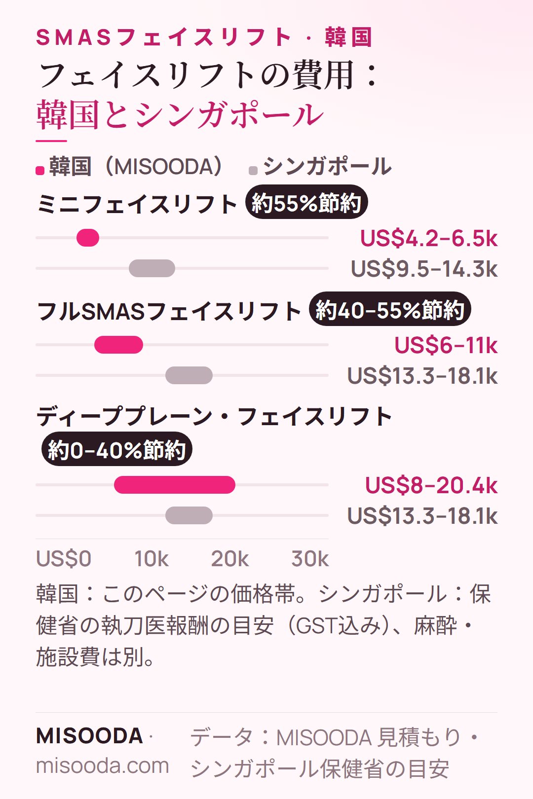 韓国 フェイスリフトの費用 韓国とシンガポール 2026:ミニ US$4.2–6.5k 対 US$9.5–14.3k、フルSMAS US$6–11k 対 US$13.3–18.1k、ディーププレーン US$8–20.4k 対 US$13.3–18.1k