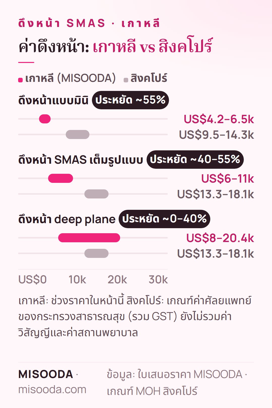 ค่าดึงหน้า เกาหลี vs สิงคโปร์ 2026: มินิ US$4.2–6.5k vs US$9.5–14.3k SMAS เต็มรูปแบบ US$6–11k vs US$13.3–18.1k deep plane US$8–20.4k vs US$13.3–18.1k