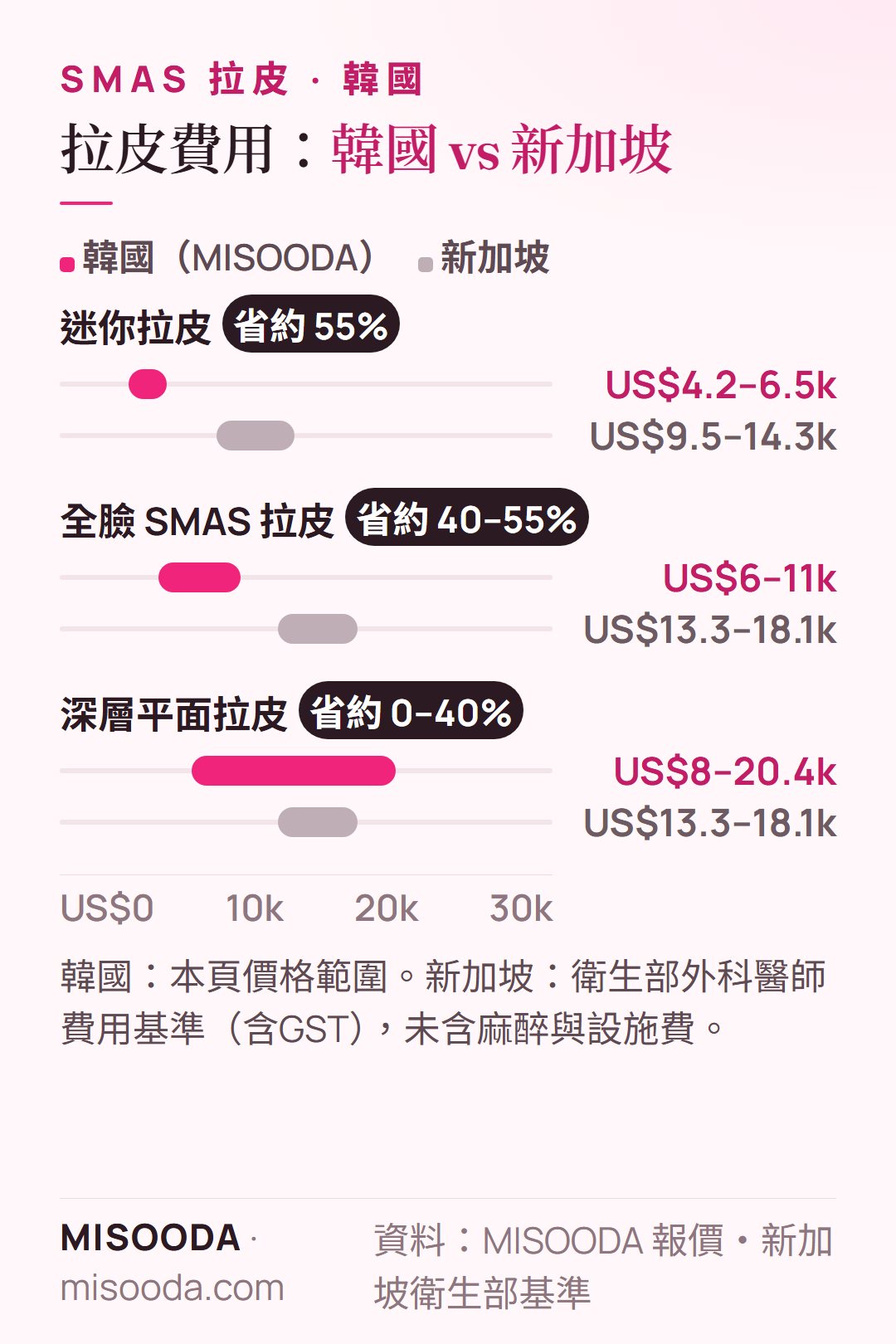 韓國 拉皮費用 vs 新加坡 2026:迷你 US$4.2–6.5k vs US$9.5–14.3k,全臉 SMAS US$6–11k vs US$13.3–18.1k,深層平面 US$8–20.4k vs US$13.3–18.1k