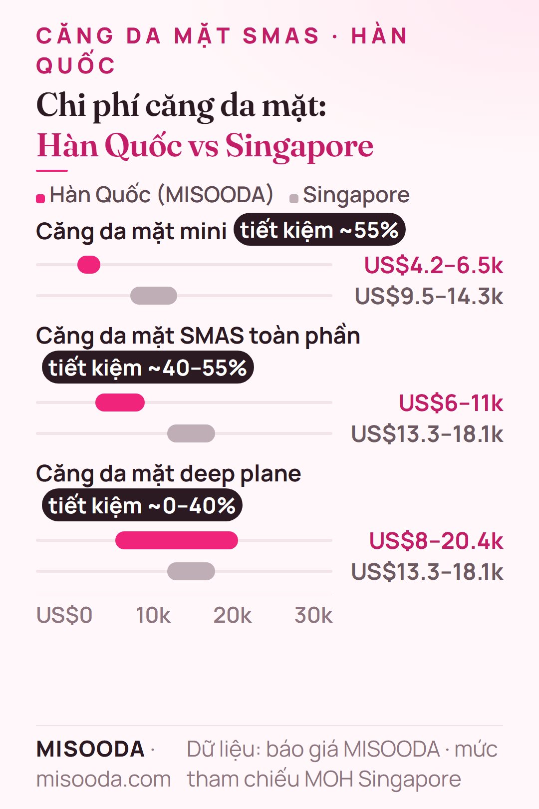 Chi phí căng da mặt Hàn Quốc vs Singapore 2026: mini US$4.2–6.5k so với US$9.5–14.3k, SMAS toàn phần US$6–11k so với US$13.3–18.1k, deep plane US$8–20.4k so với US$13.3–18.1k