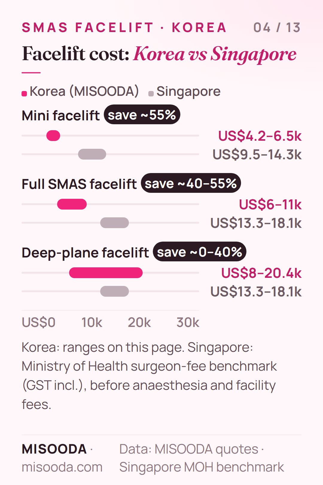 Facelift cost Korea vs Singapore 2026: mini US$4.2–6.5k vs US$9.5–14.3k, full SMAS US$6–11k vs US$13.3–18.1k, deep plane US$8–20.4k vs US$13.3–18.1k (Singapore = Ministry of Health surgeon-fee benchmark)