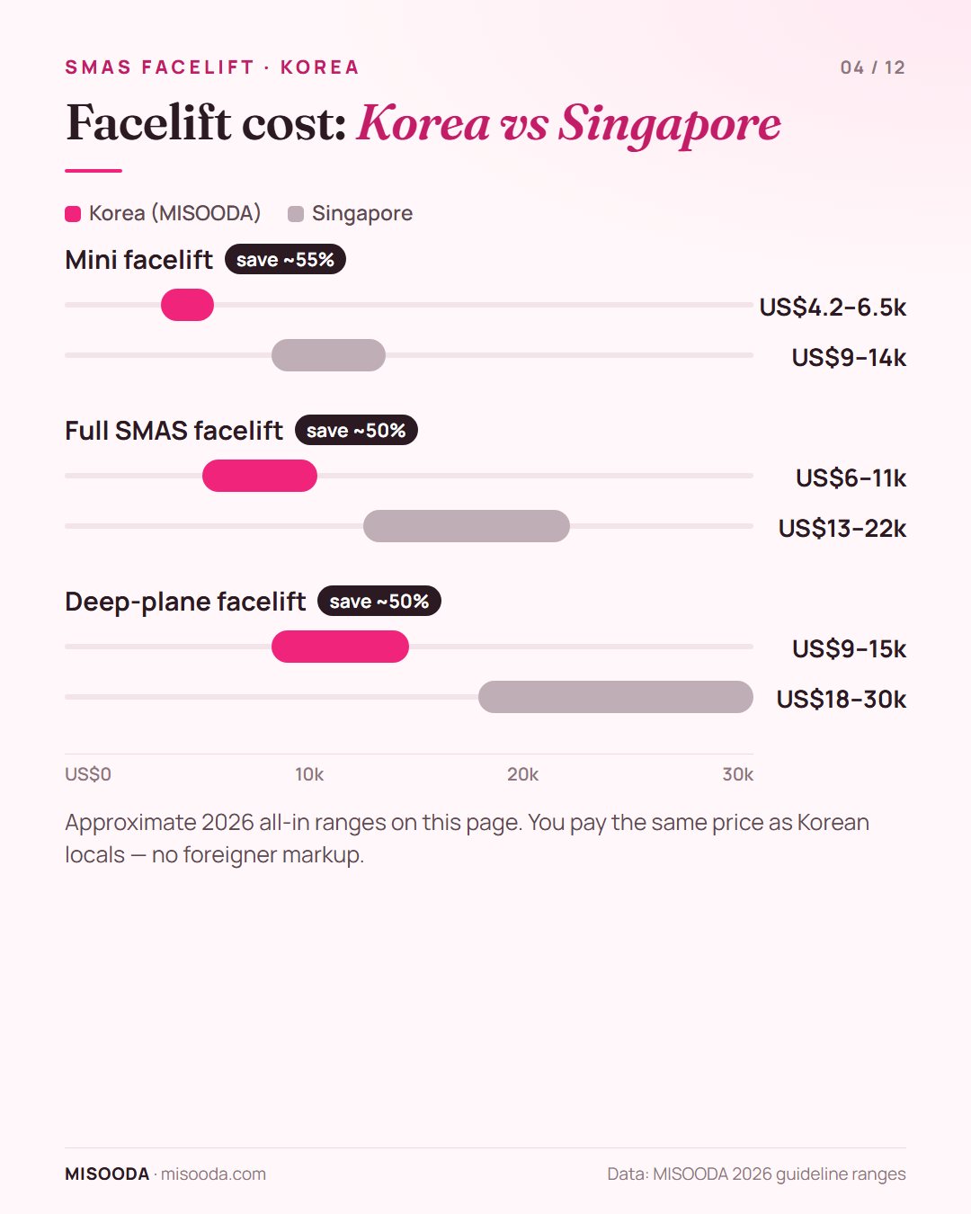 Facelift cost Korea vs Singapore 2026: mini US$4.2–6.5k vs US$9–14k, full SMAS US$6–11k vs US$13–22k, deep plane US$9–15k vs US$18–30k