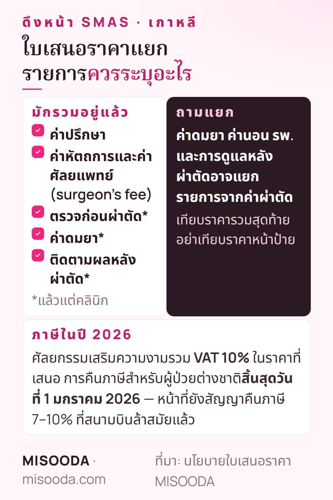 ใบเสนอราคาดึงหน้า เกาหลี แยกรายการควรระบุ: ค่าปรึกษา ค่าศัลยแพทย์ ตรวจก่อนผ่าตัด ค่าดมยา การติดตามผล — รวม VAT 10% ไม่มีการคืนภาษีตั้งแต่ 1 มกราคม 2026