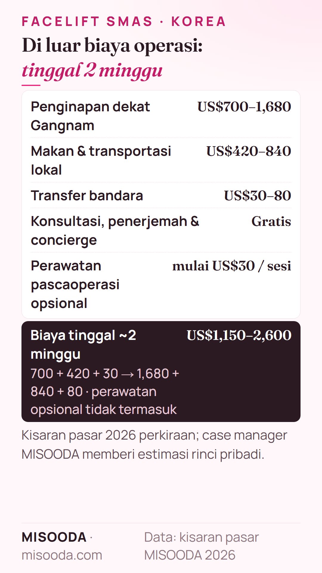 Biaya tinggal sekitar 2 minggu untuk facelift di Korea: penginapan US$700–1,680, makan dan transportasi US$420–840, transfer bandara US$30–80 — sekitar US$1,150–2,600